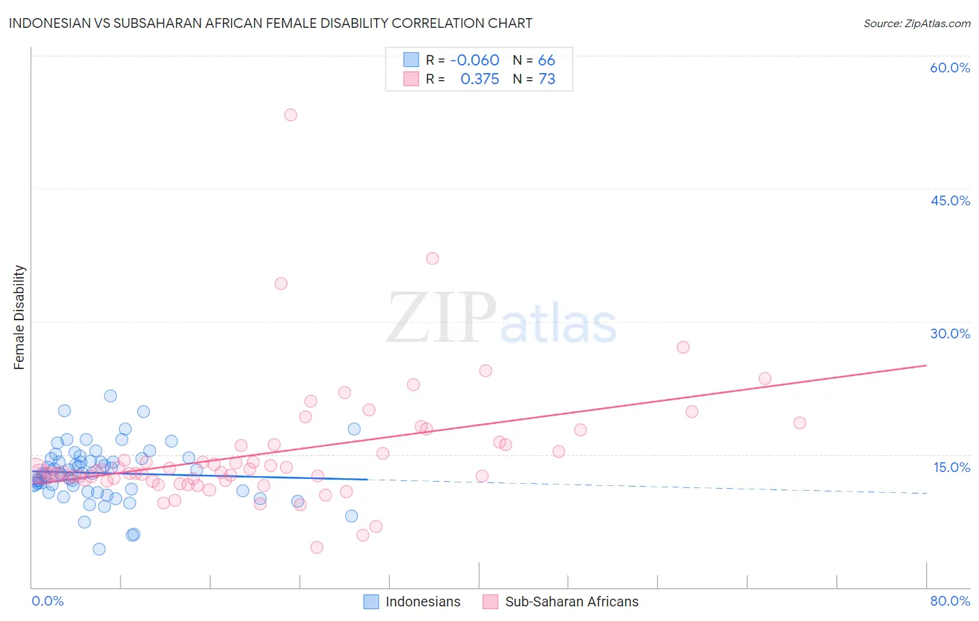 Indonesian vs Subsaharan African Female Disability