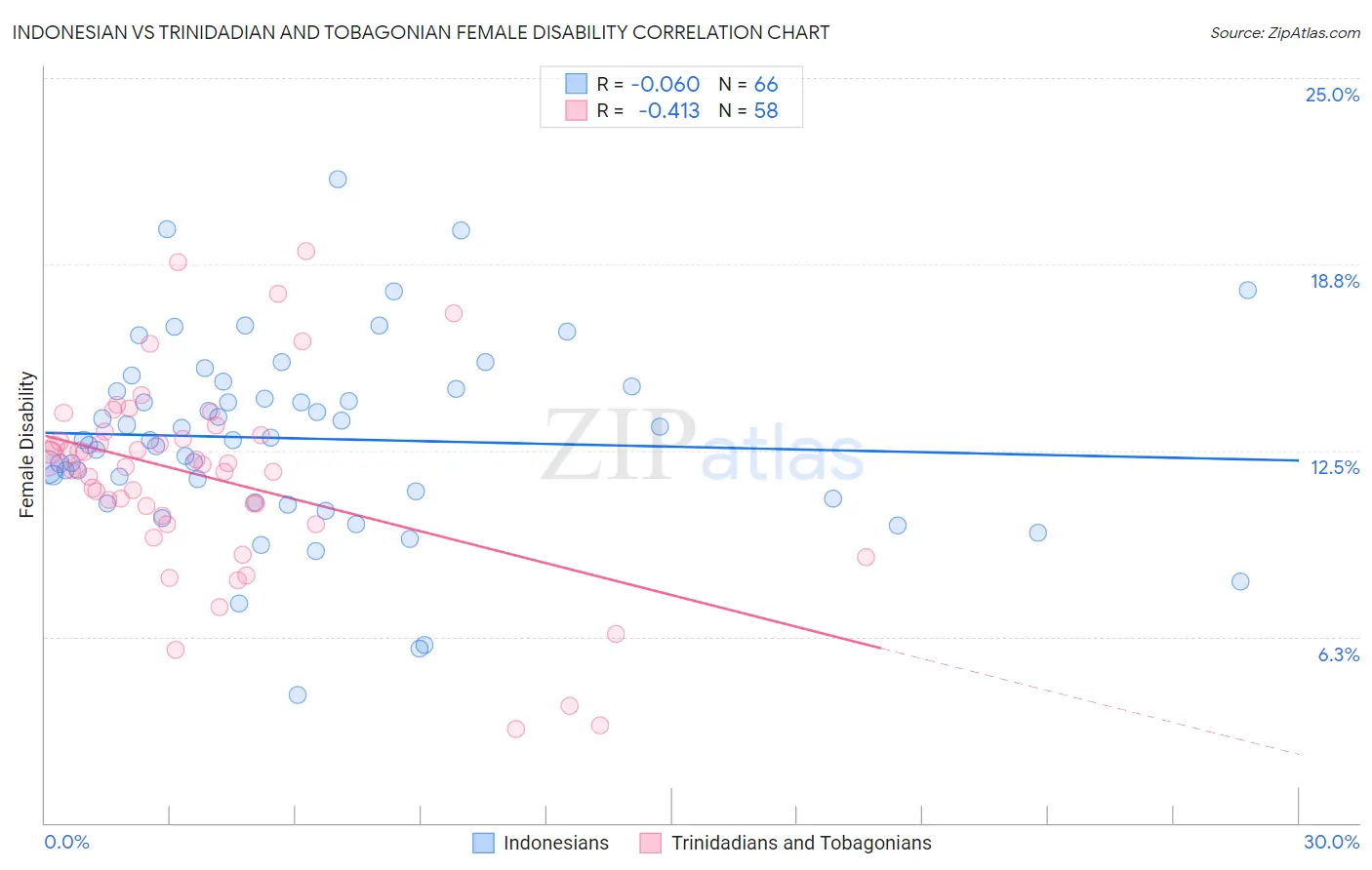 Indonesian vs Trinidadian and Tobagonian Female Disability