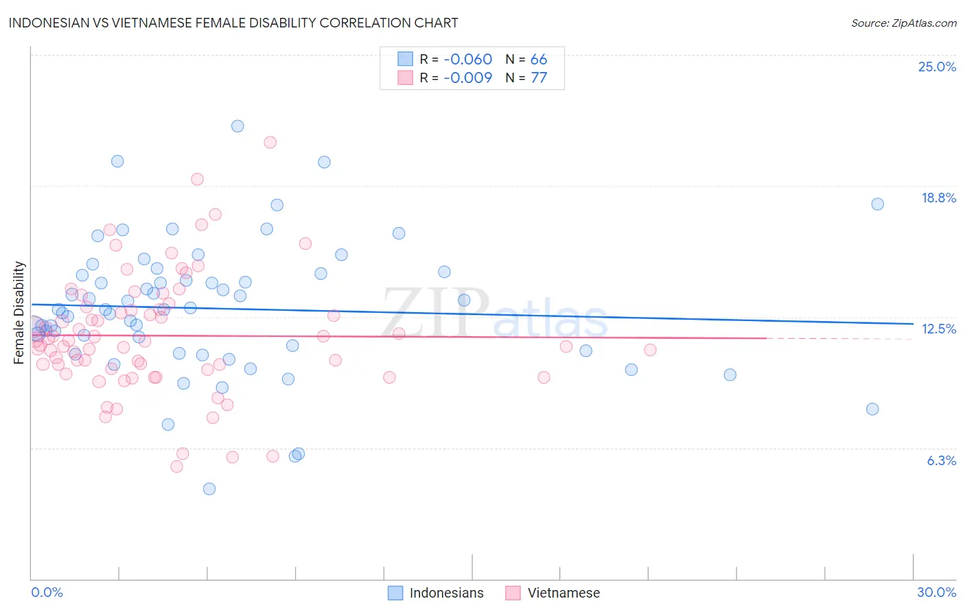 Indonesian vs Vietnamese Female Disability