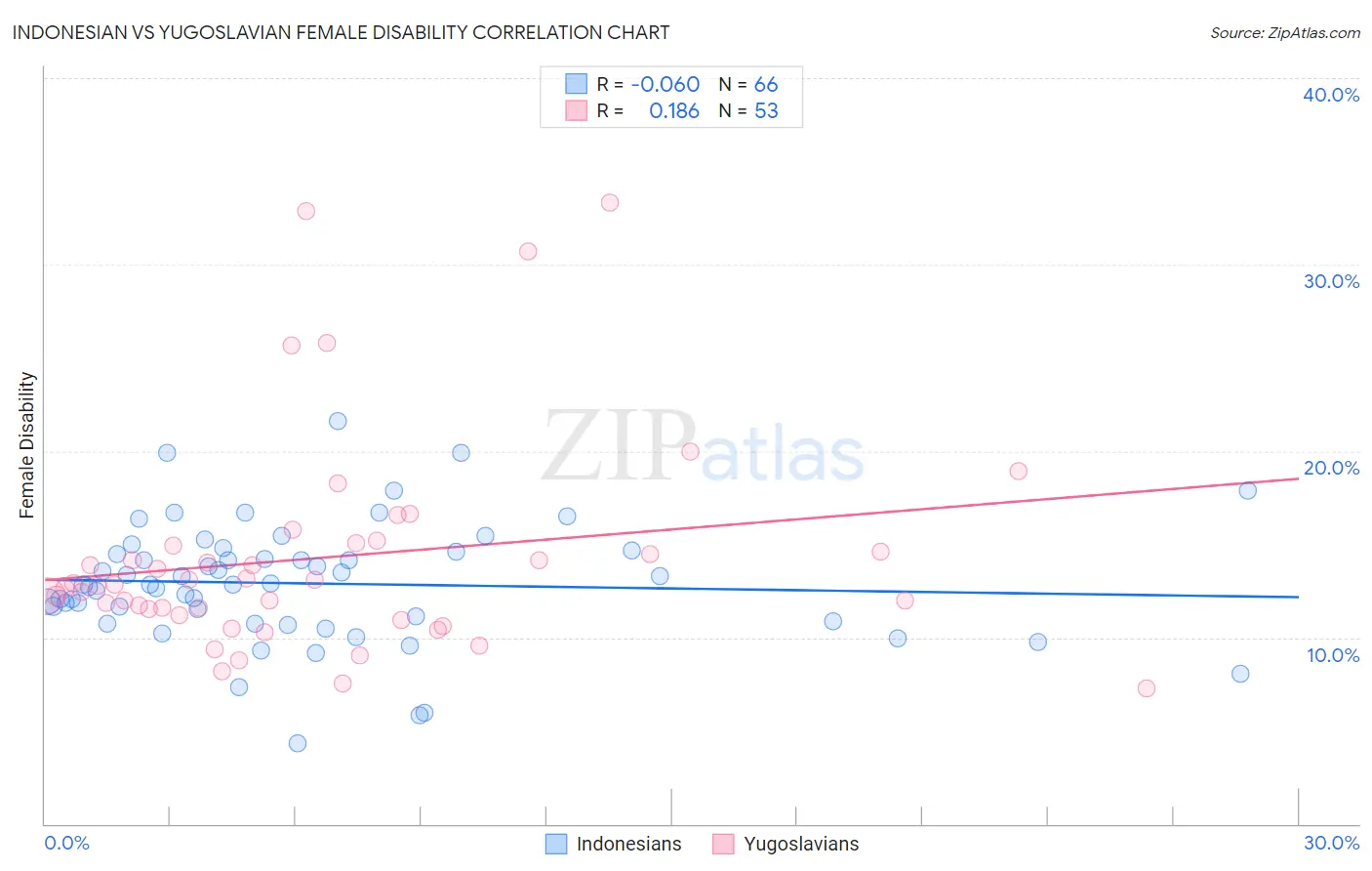 Indonesian vs Yugoslavian Female Disability