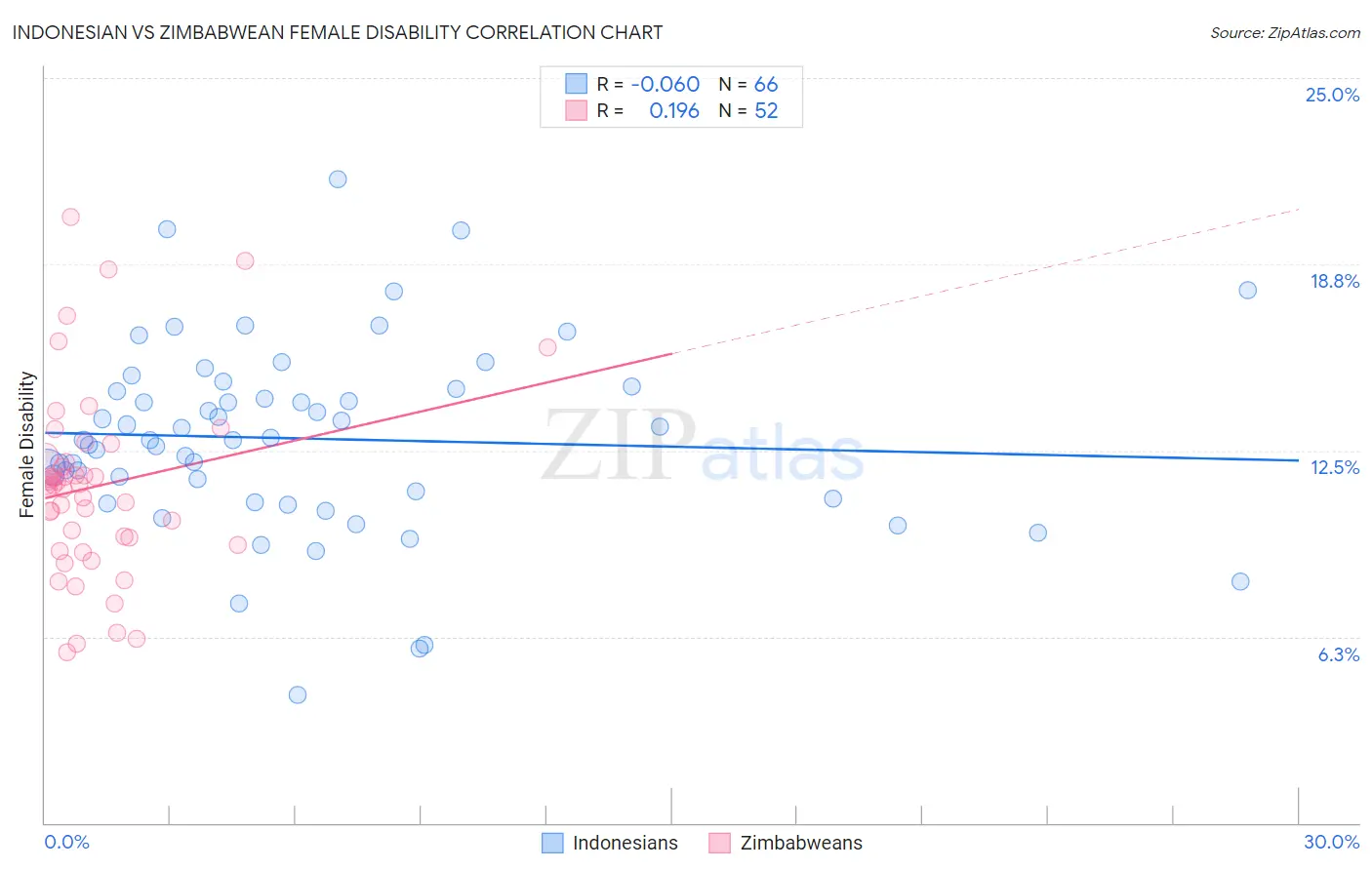 Indonesian vs Zimbabwean Female Disability