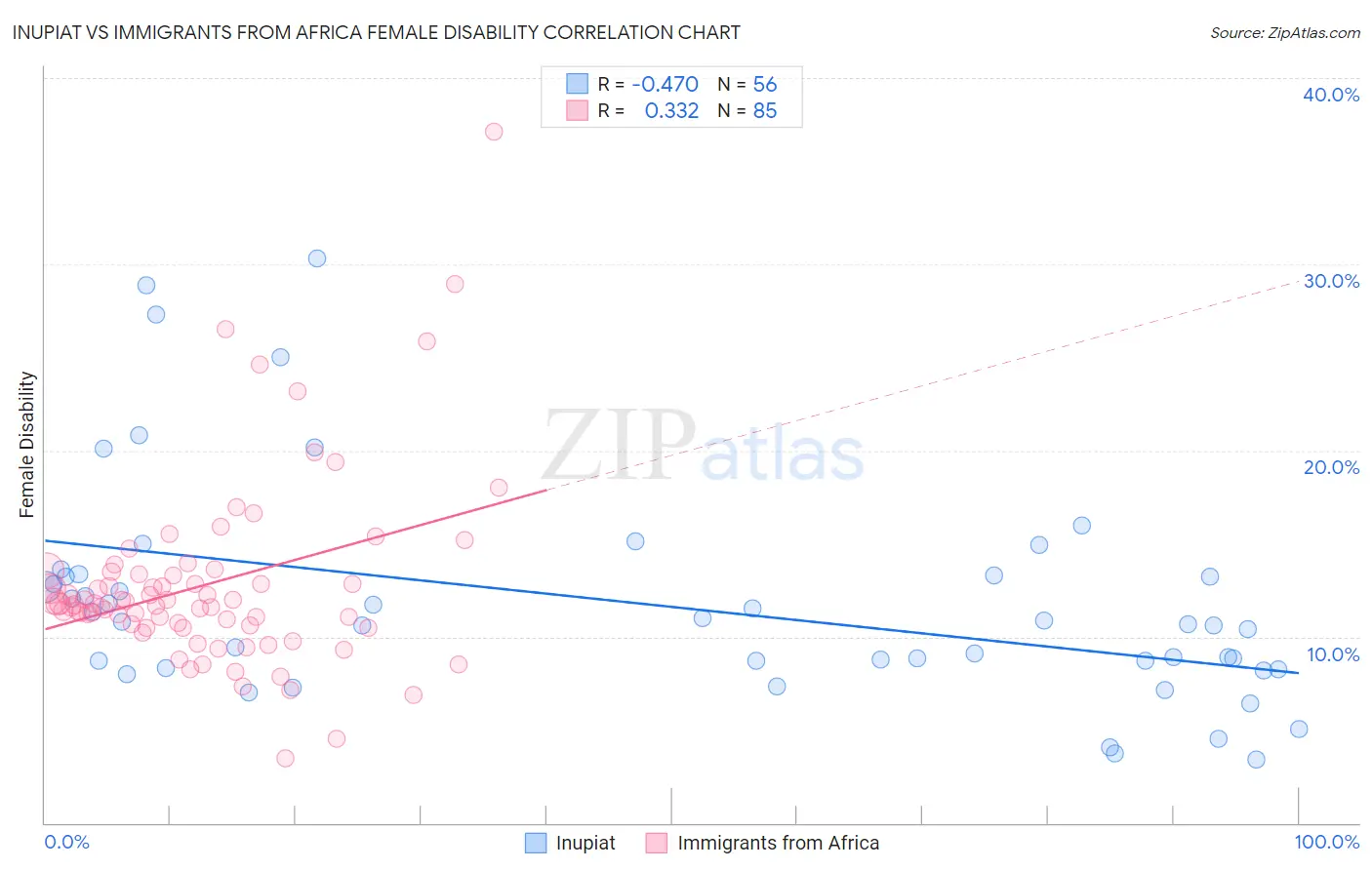 Inupiat vs Immigrants from Africa Female Disability