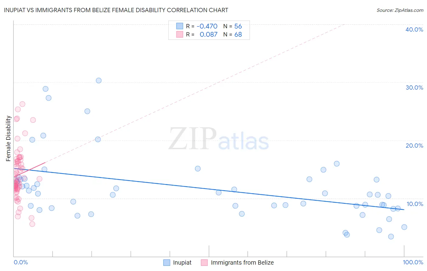 Inupiat vs Immigrants from Belize Female Disability