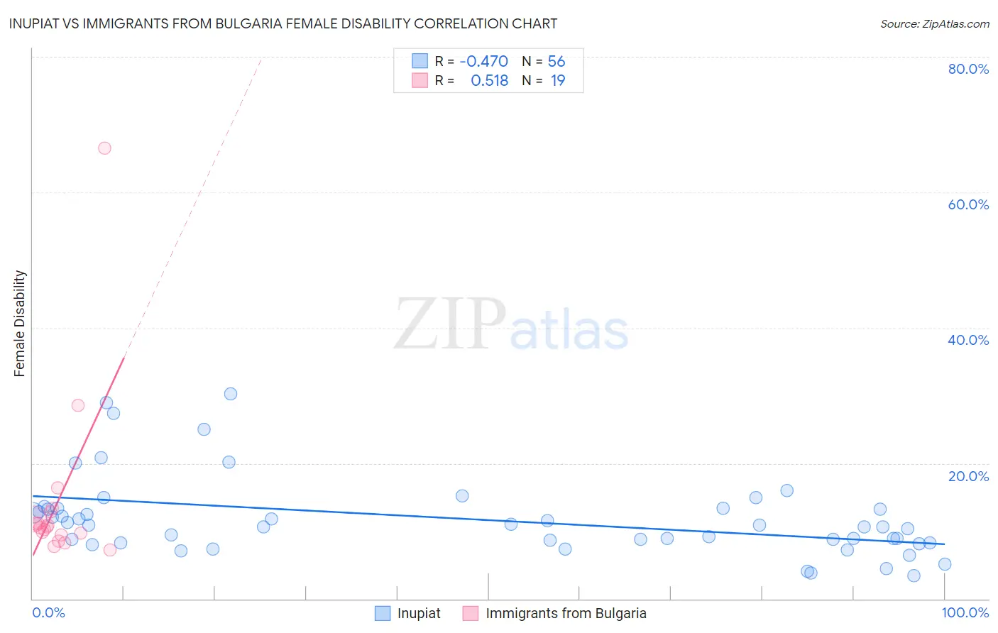 Inupiat vs Immigrants from Bulgaria Female Disability