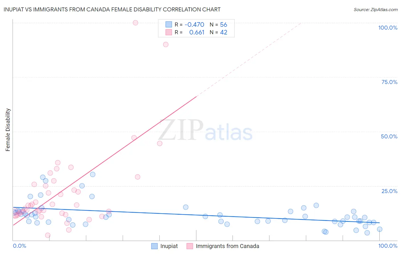 Inupiat vs Immigrants from Canada Female Disability