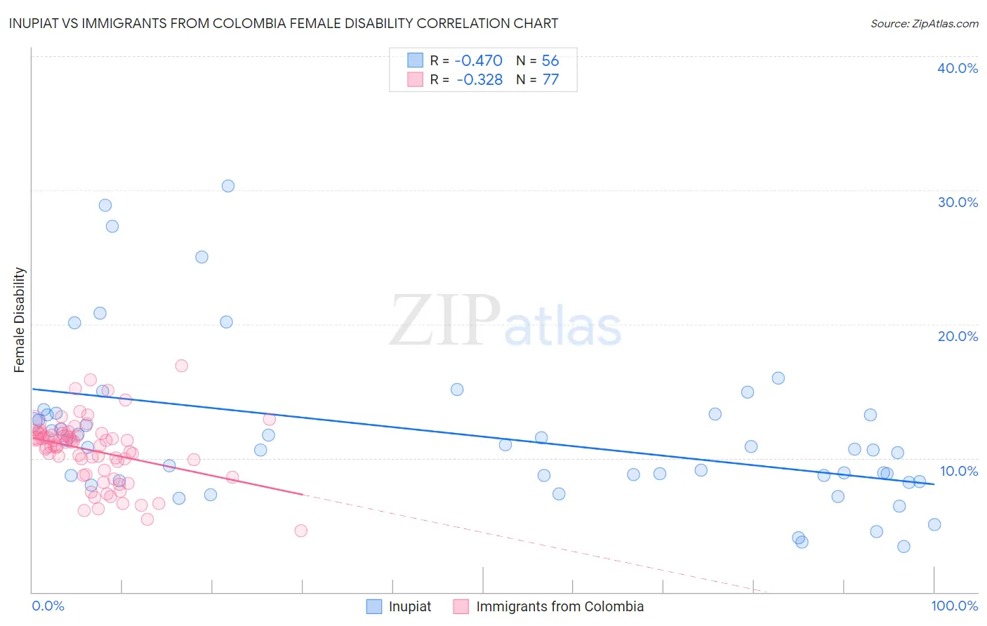 Inupiat vs Immigrants from Colombia Female Disability