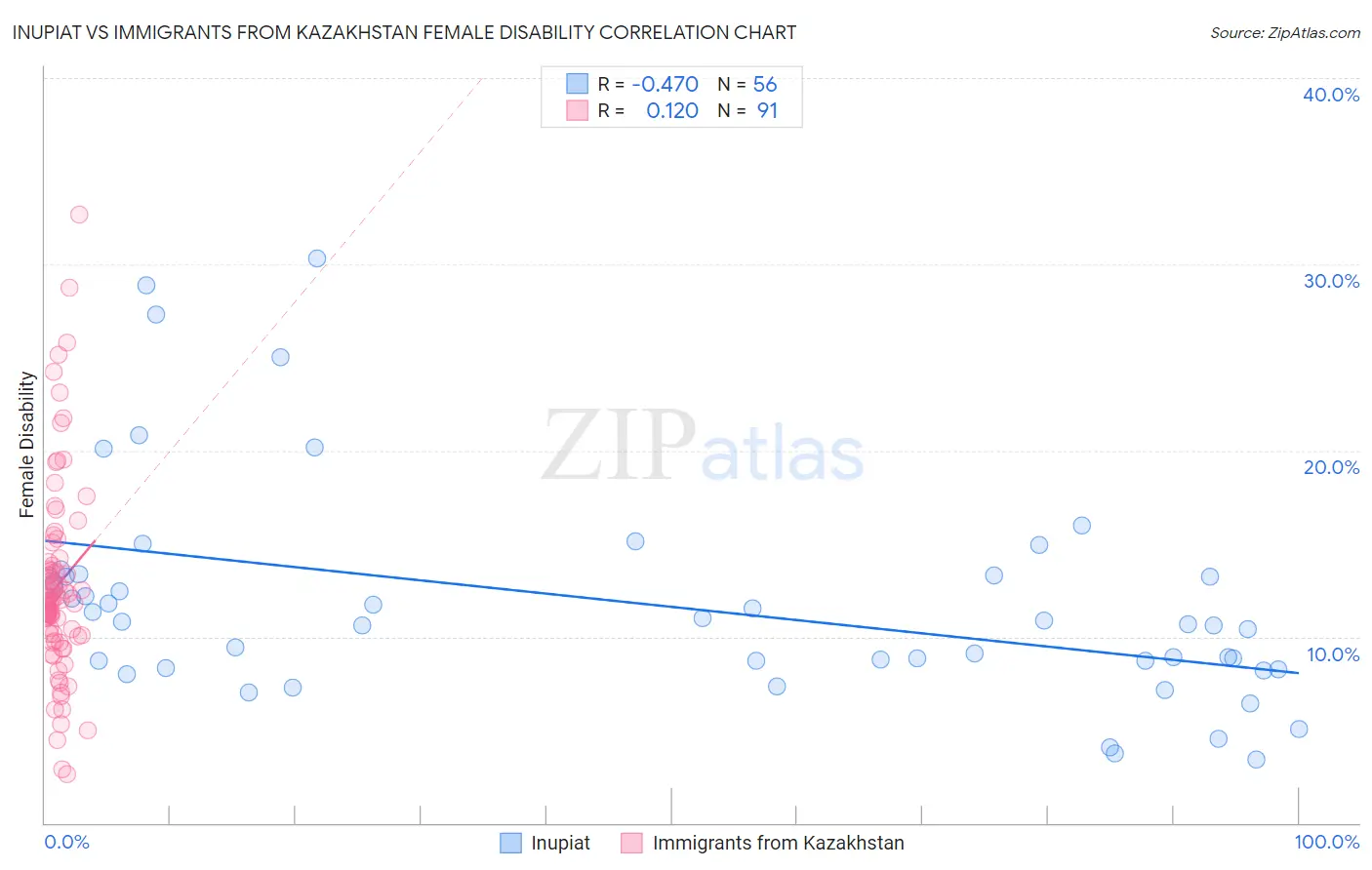 Inupiat vs Immigrants from Kazakhstan Female Disability