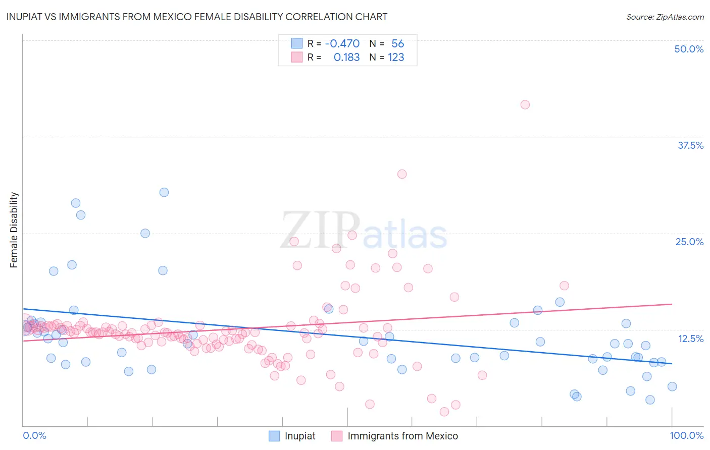 Inupiat vs Immigrants from Mexico Female Disability