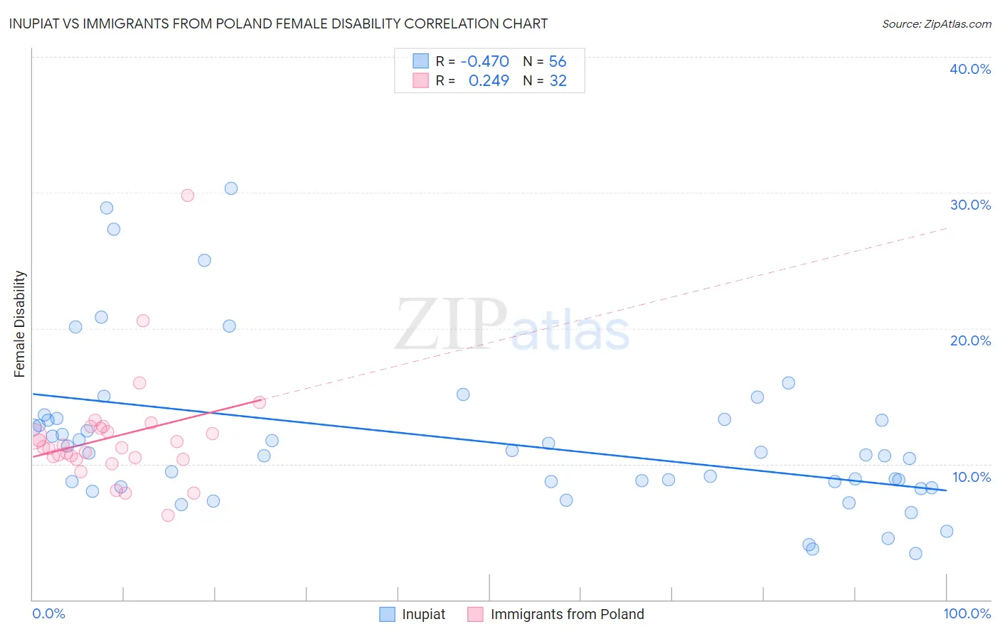 Inupiat vs Immigrants from Poland Female Disability