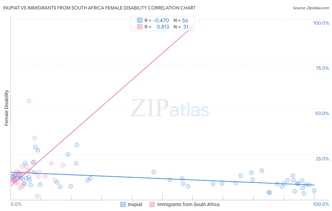 Inupiat vs Immigrants from South Africa Female Disability