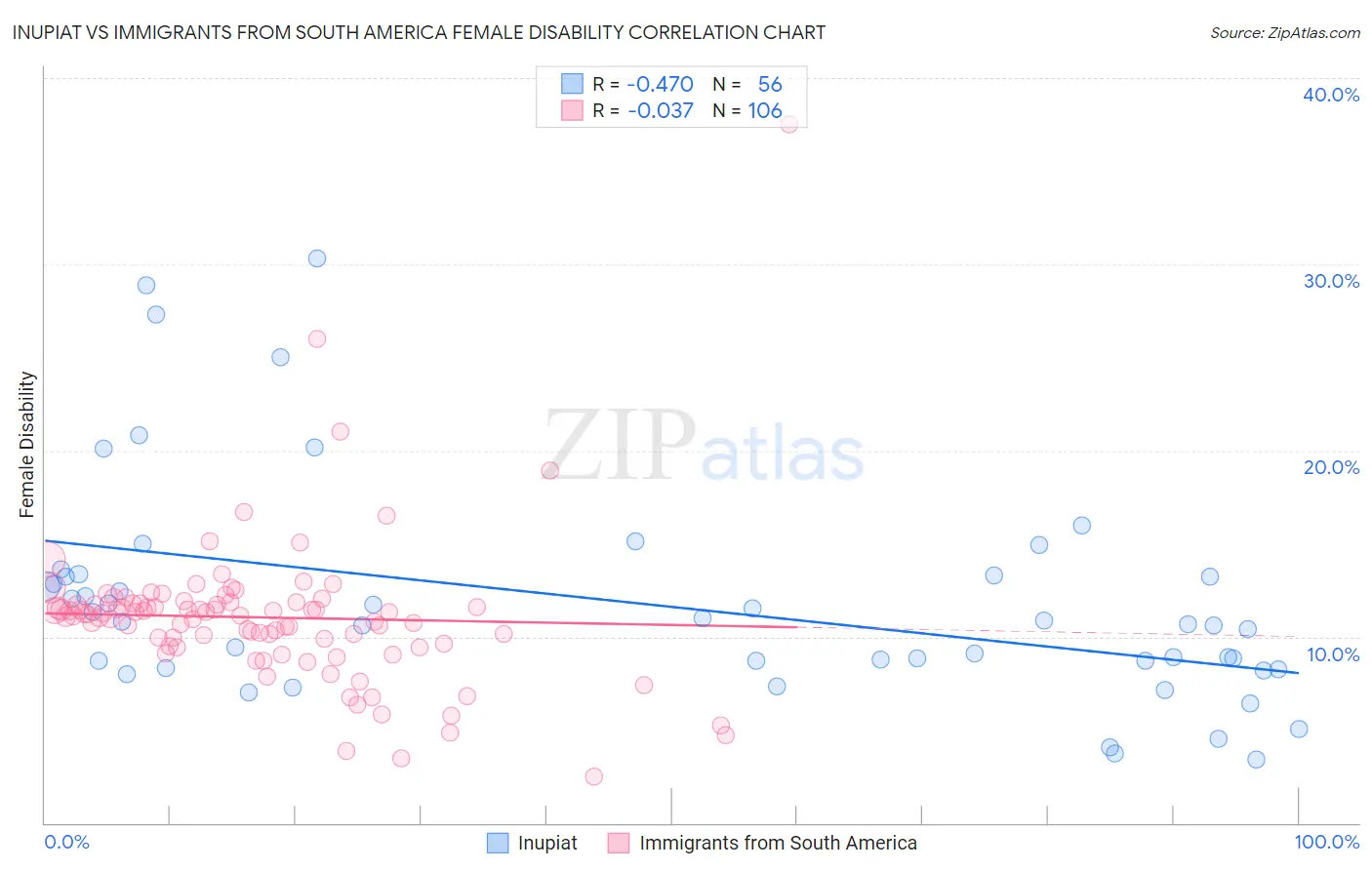 Inupiat vs Immigrants from South America Female Disability