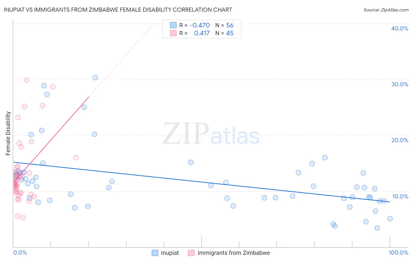 Inupiat vs Immigrants from Zimbabwe Female Disability