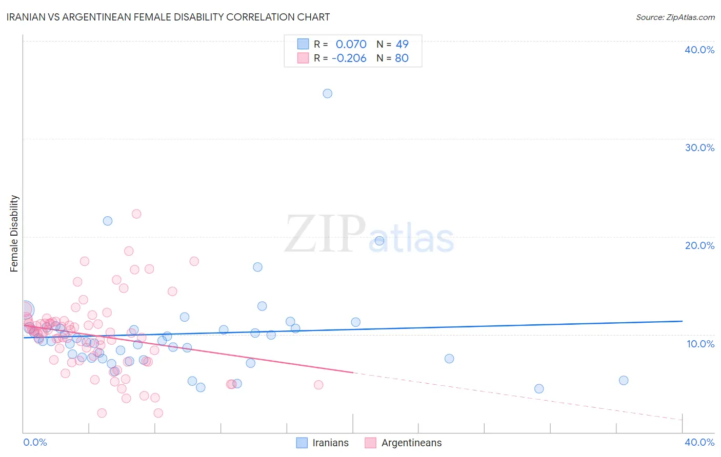 Iranian vs Argentinean Female Disability