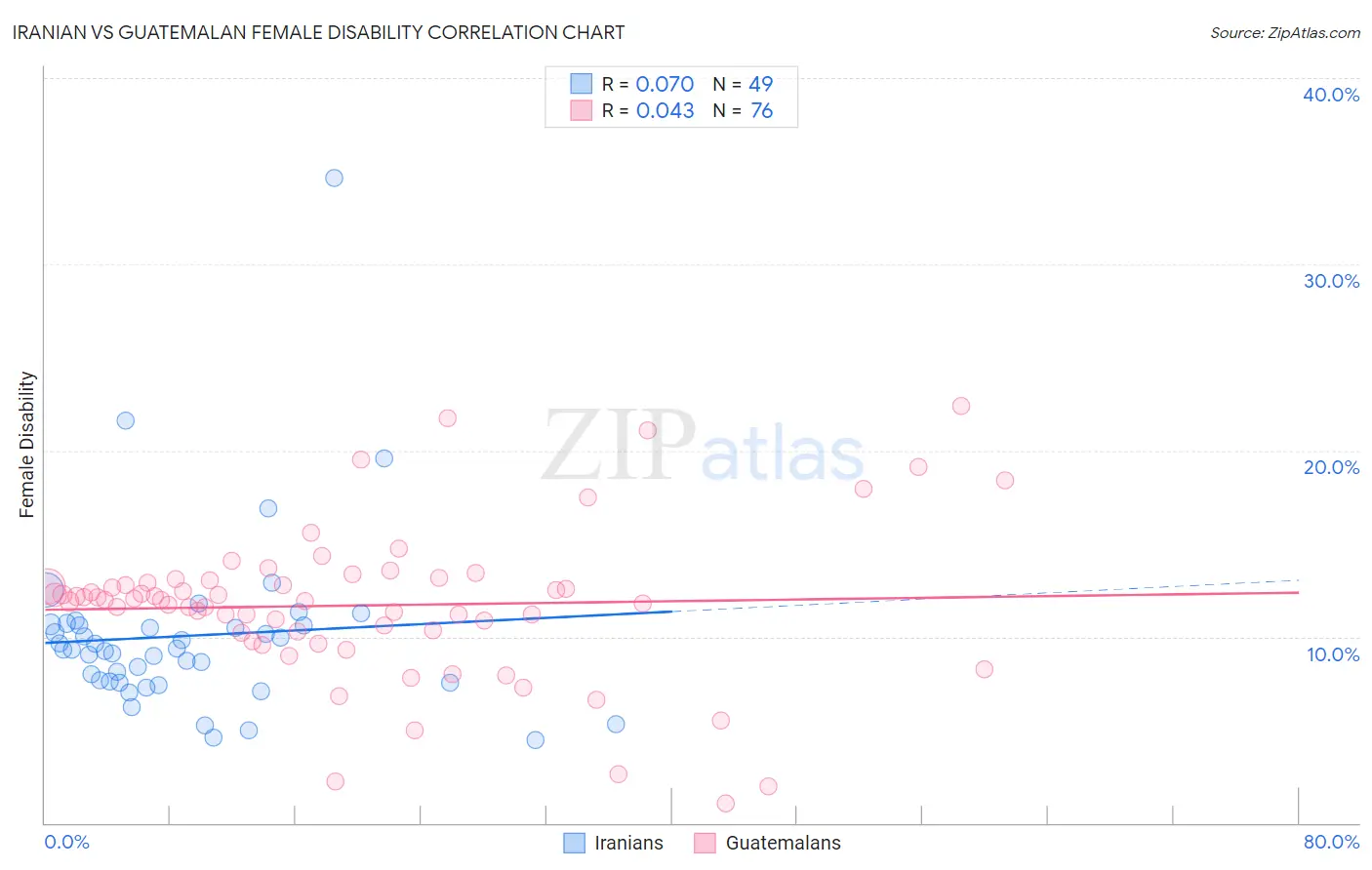 Iranian vs Guatemalan Female Disability