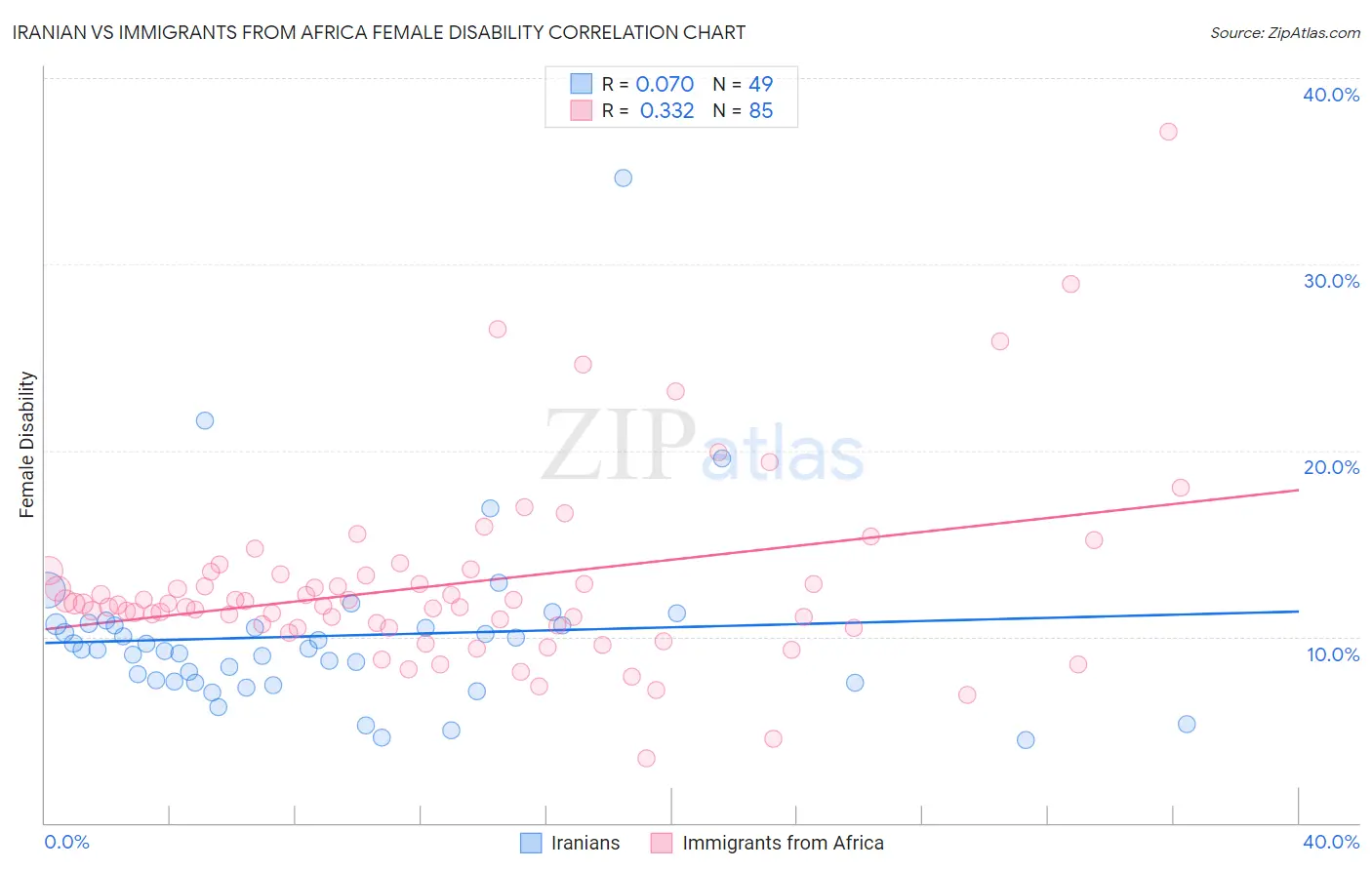 Iranian vs Immigrants from Africa Female Disability