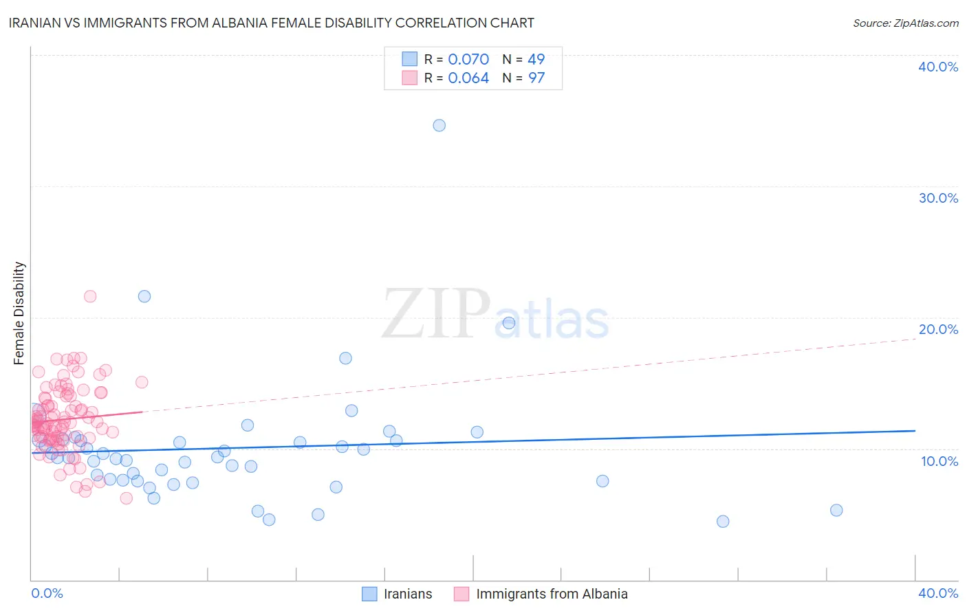 Iranian vs Immigrants from Albania Female Disability