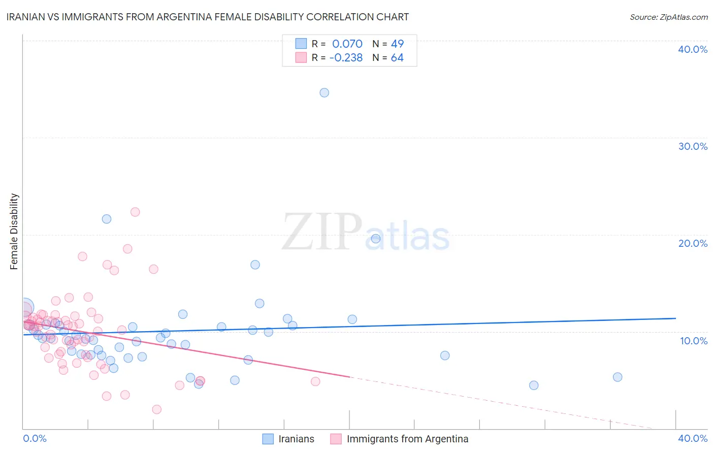 Iranian vs Immigrants from Argentina Female Disability