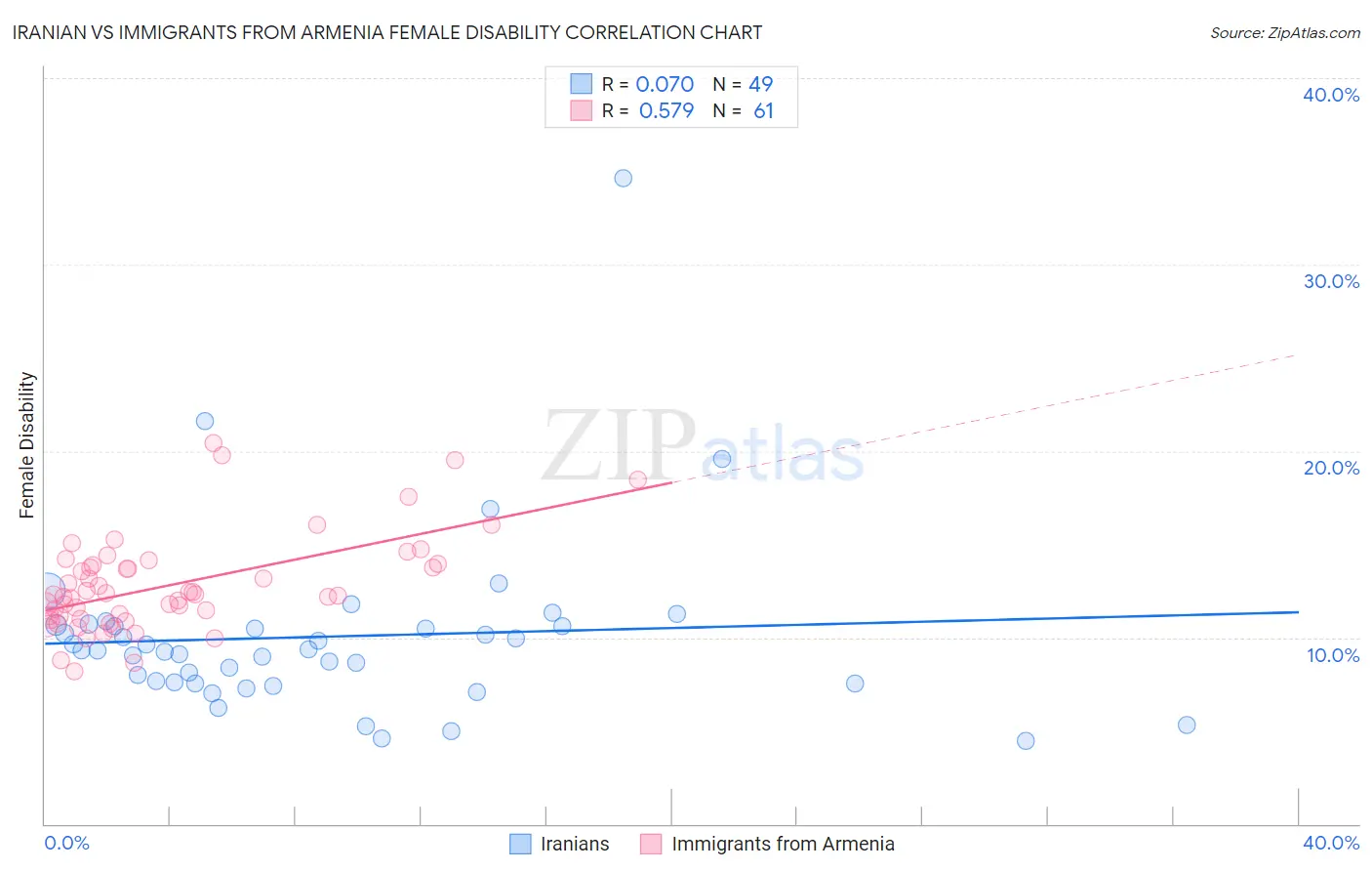 Iranian vs Immigrants from Armenia Female Disability