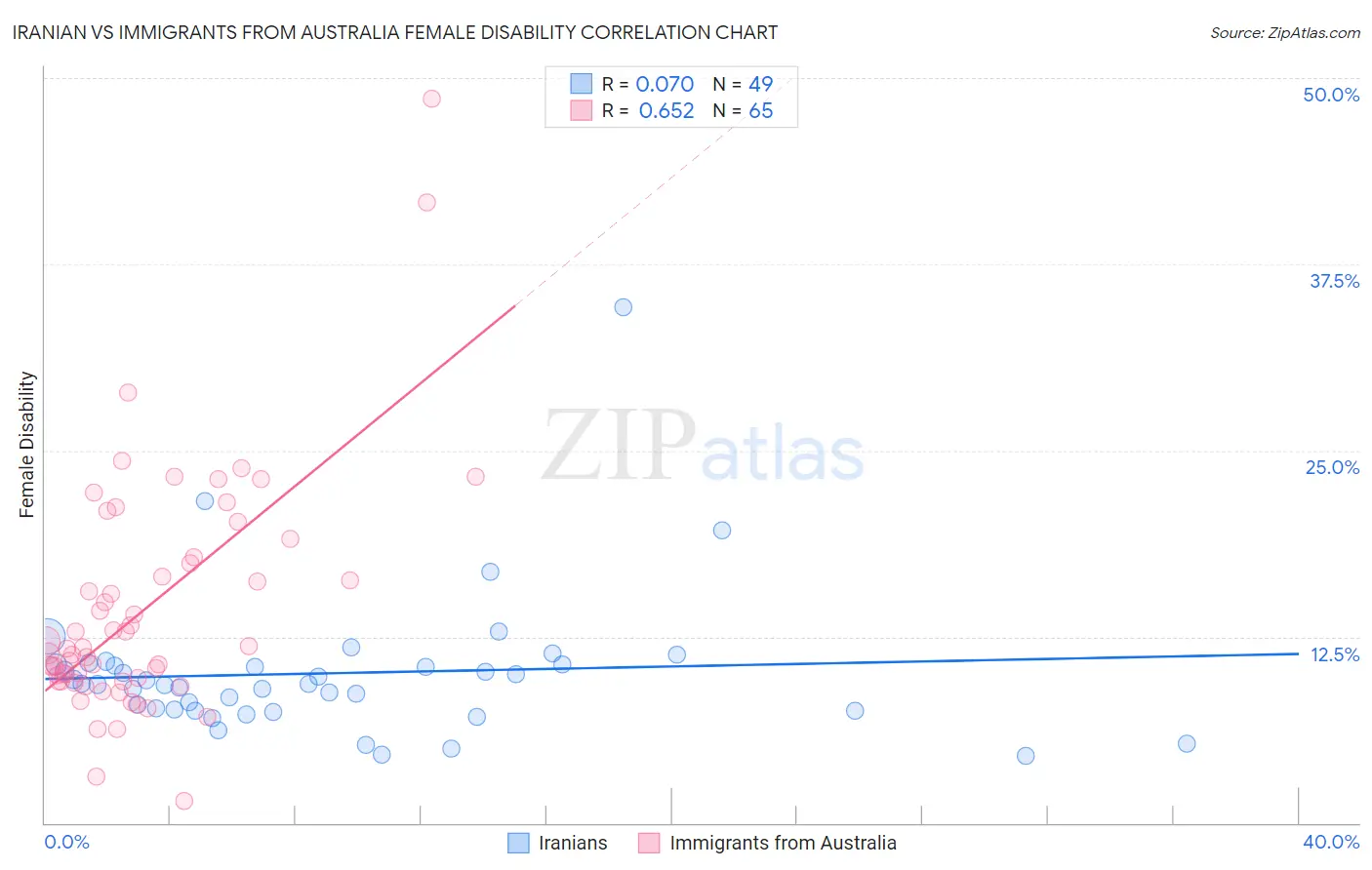 Iranian vs Immigrants from Australia Female Disability