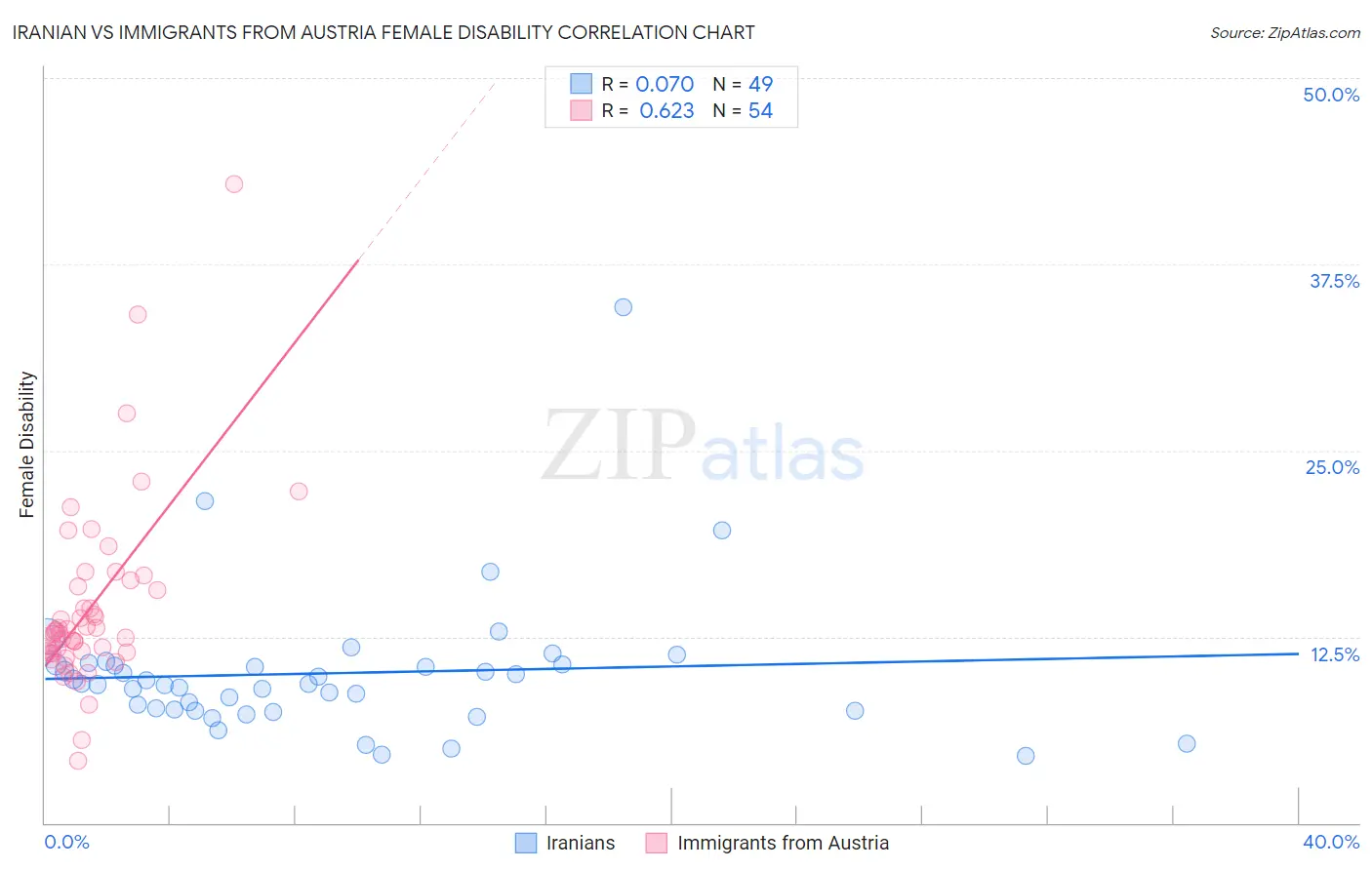 Iranian vs Immigrants from Austria Female Disability