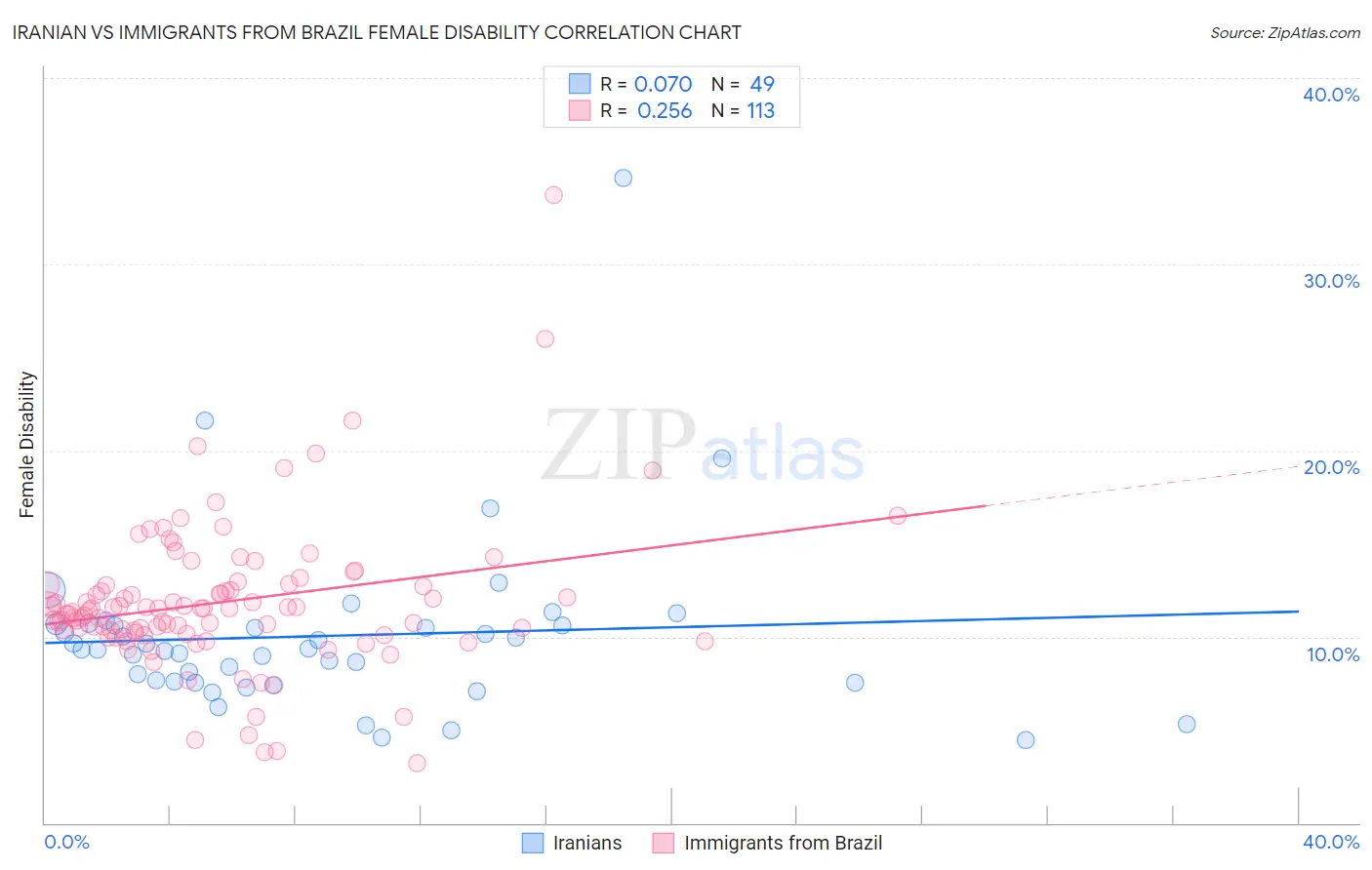 Iranian vs Immigrants from Brazil Female Disability