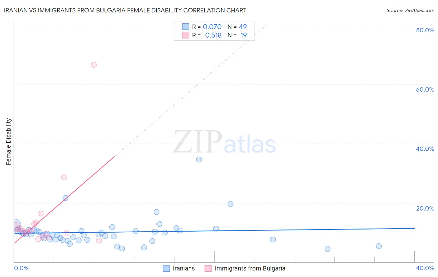 Iranian vs Immigrants from Bulgaria Female Disability
