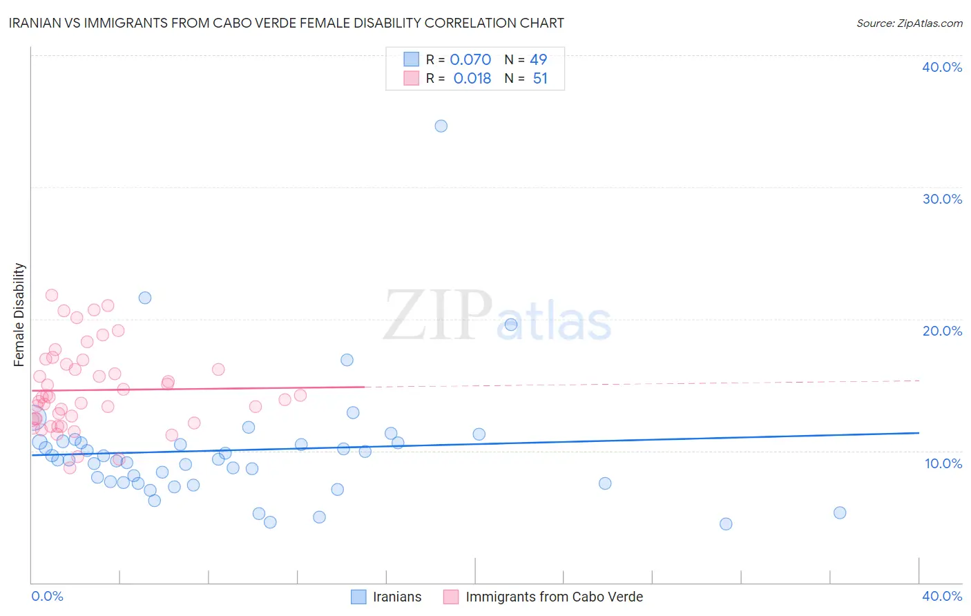 Iranian vs Immigrants from Cabo Verde Female Disability