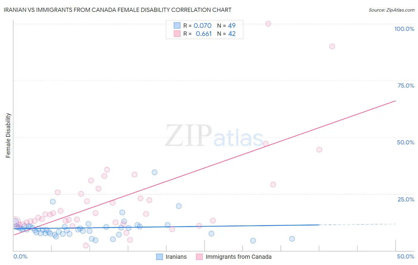 Iranian vs Immigrants from Canada Female Disability