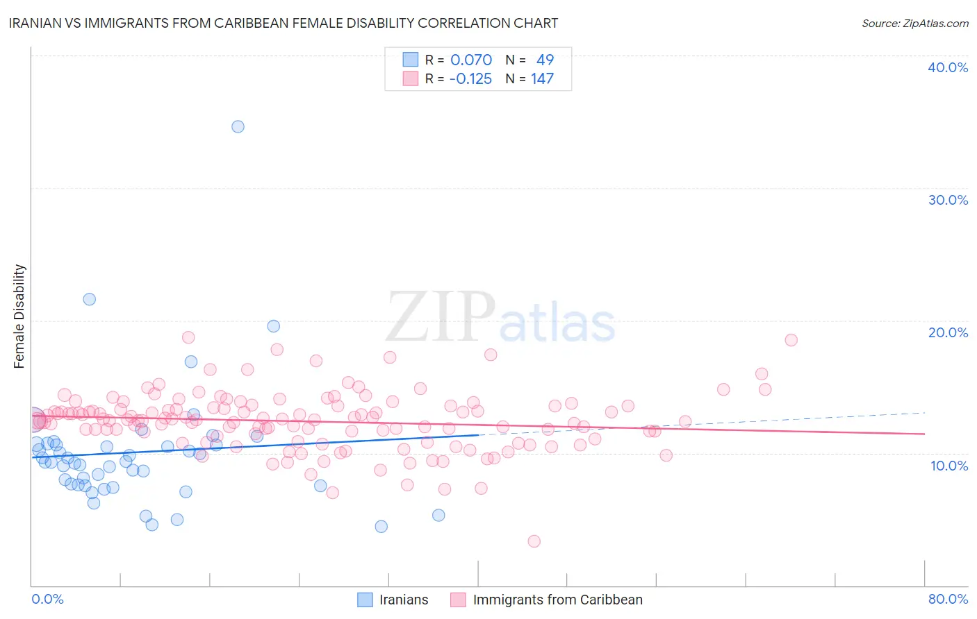 Iranian vs Immigrants from Caribbean Female Disability