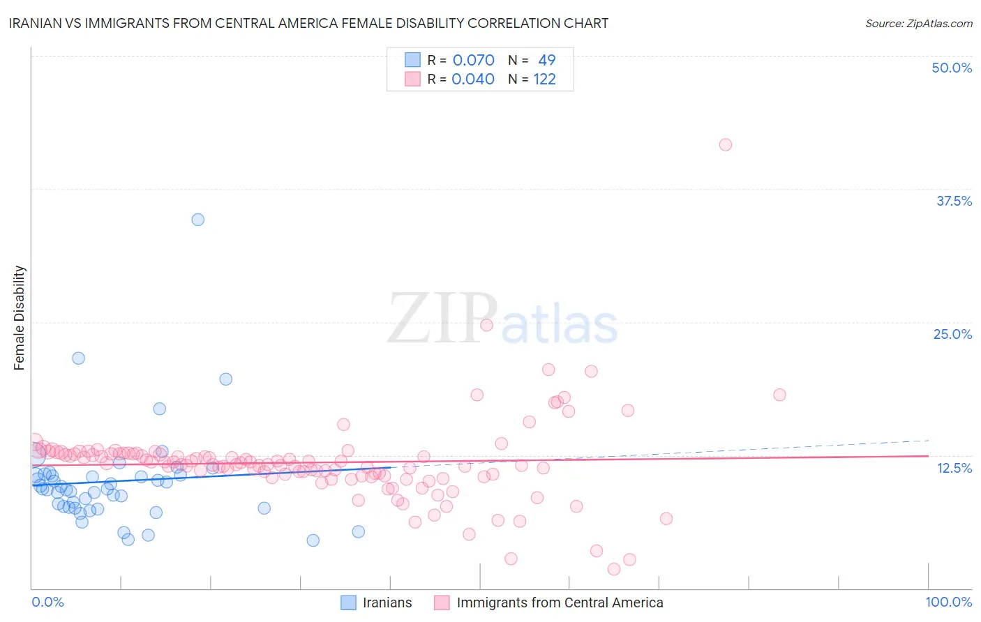 Iranian vs Immigrants from Central America Female Disability