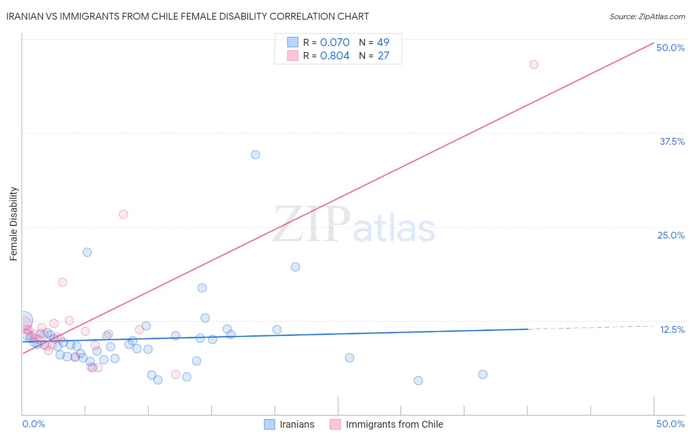 Iranian vs Immigrants from Chile Female Disability