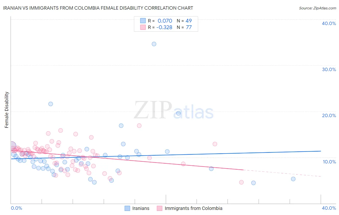 Iranian vs Immigrants from Colombia Female Disability