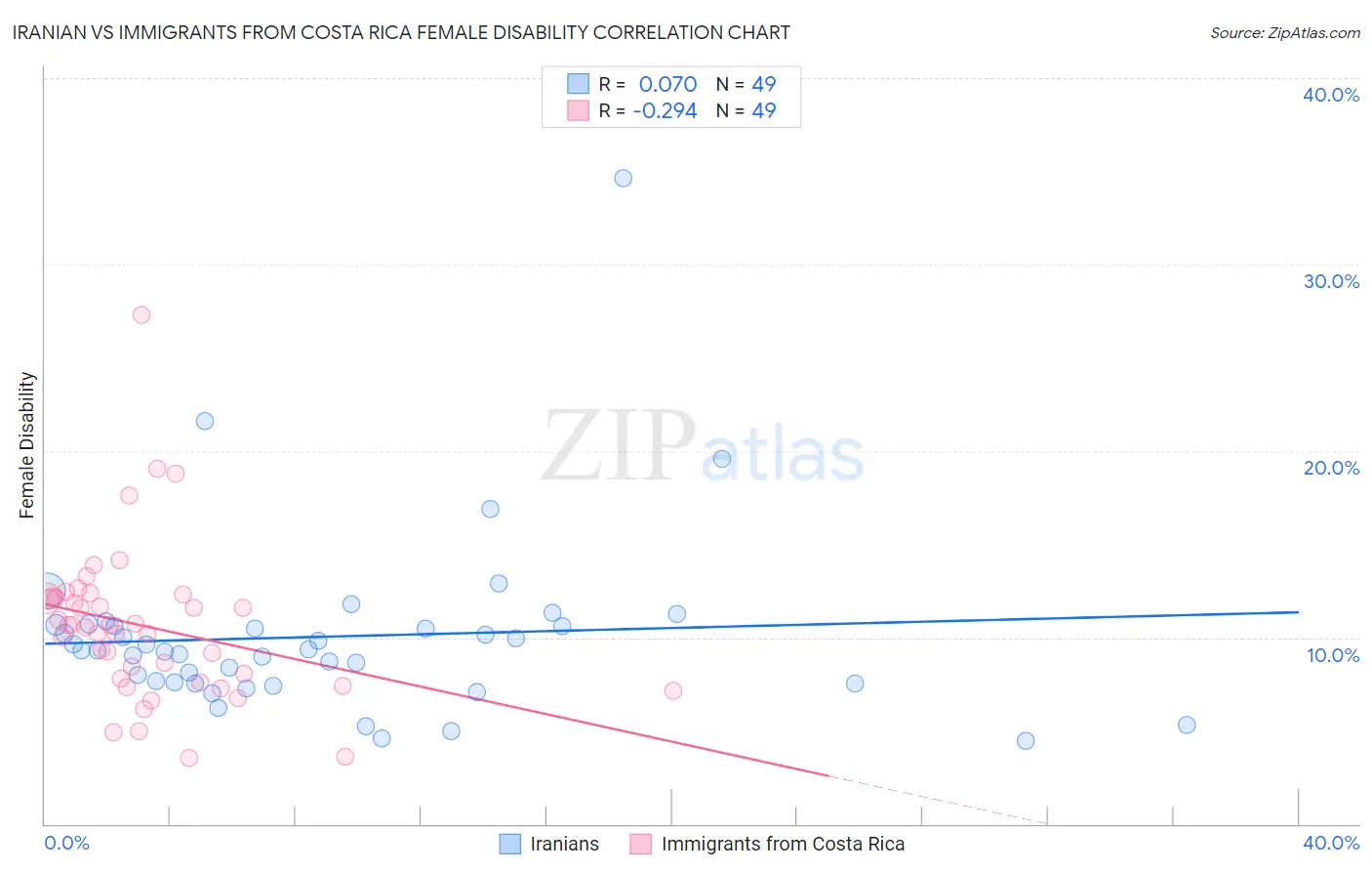 Iranian vs Immigrants from Costa Rica Female Disability