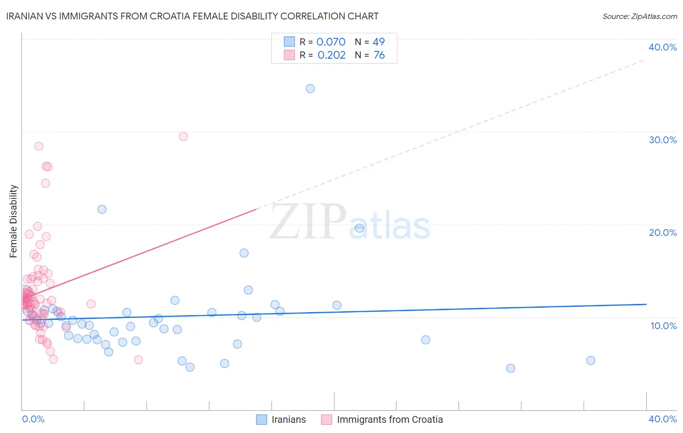 Iranian vs Immigrants from Croatia Female Disability