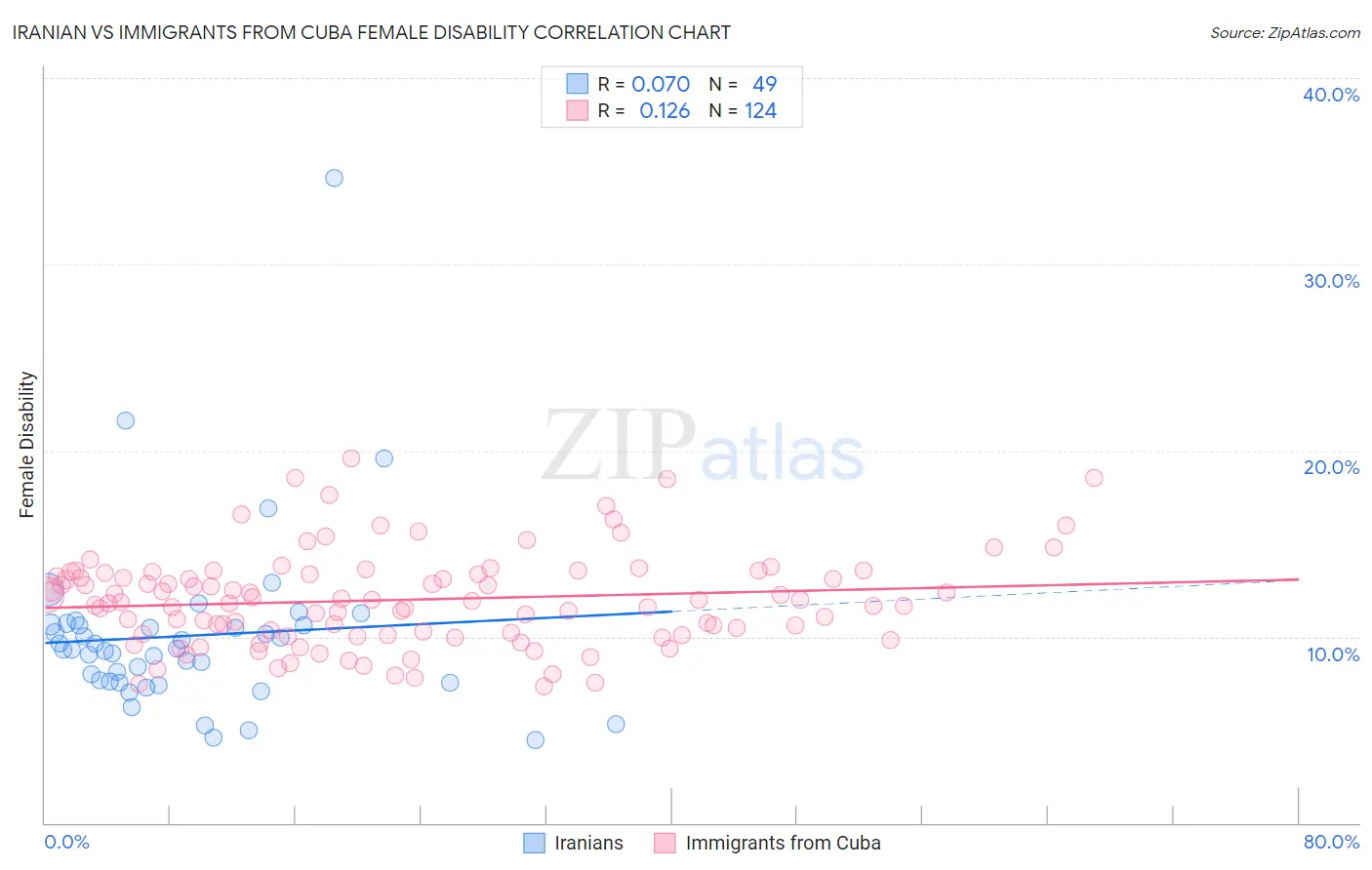 Iranian vs Immigrants from Cuba Female Disability