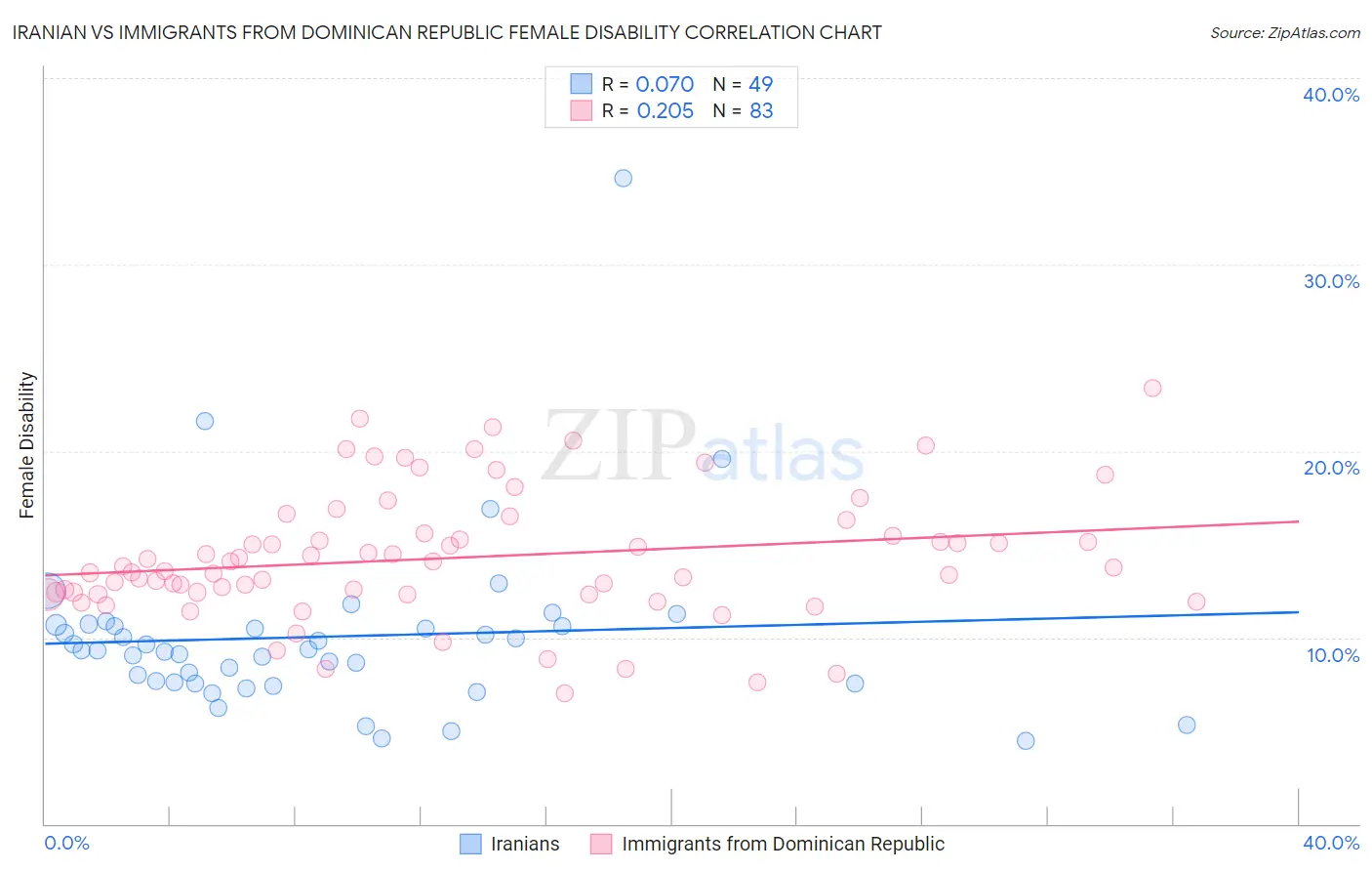 Iranian vs Immigrants from Dominican Republic Female Disability