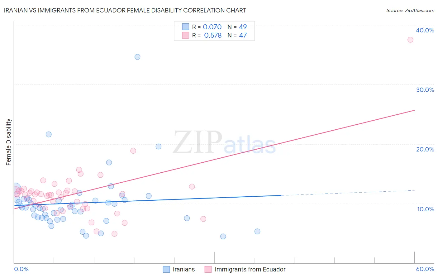 Iranian vs Immigrants from Ecuador Female Disability