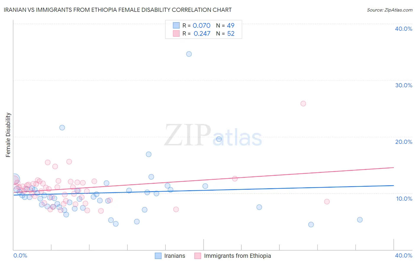 Iranian vs Immigrants from Ethiopia Female Disability