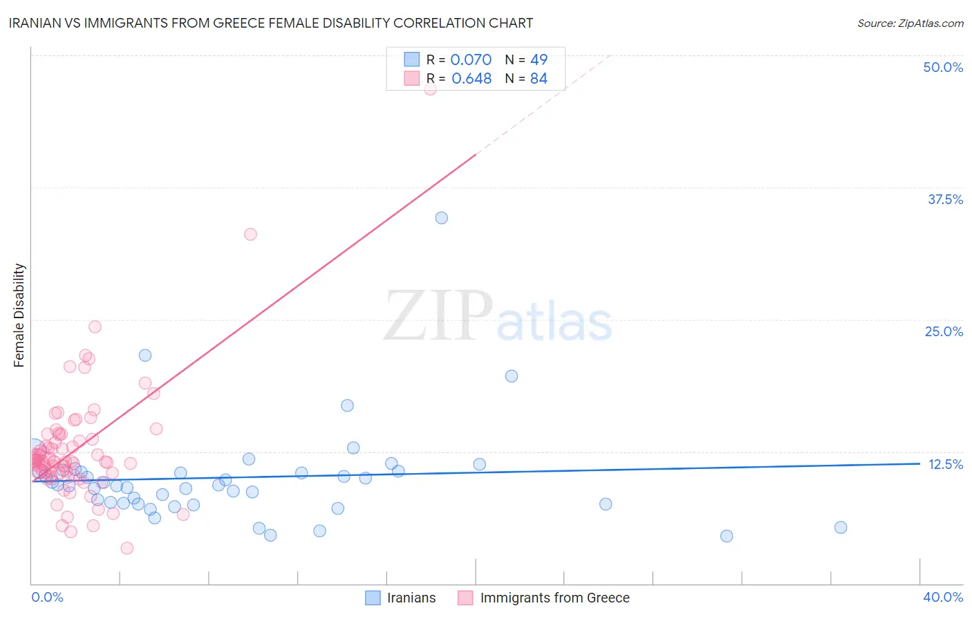 Iranian vs Immigrants from Greece Female Disability