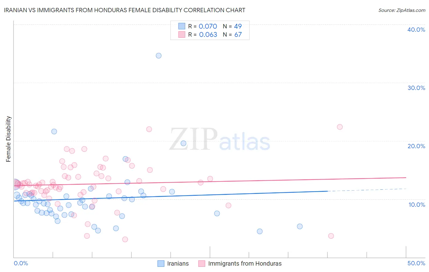Iranian vs Immigrants from Honduras Female Disability
