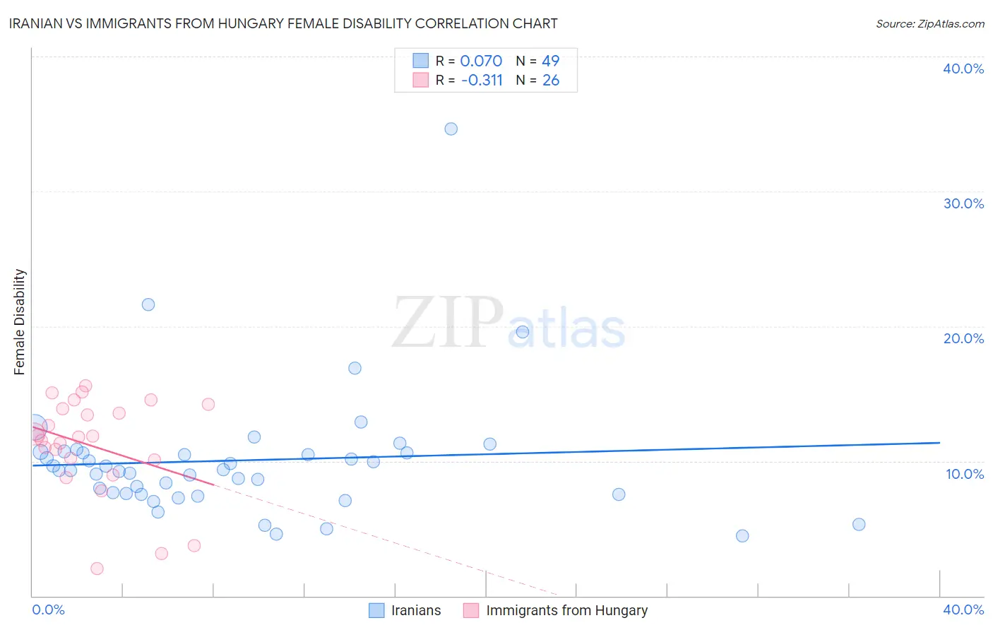 Iranian vs Immigrants from Hungary Female Disability