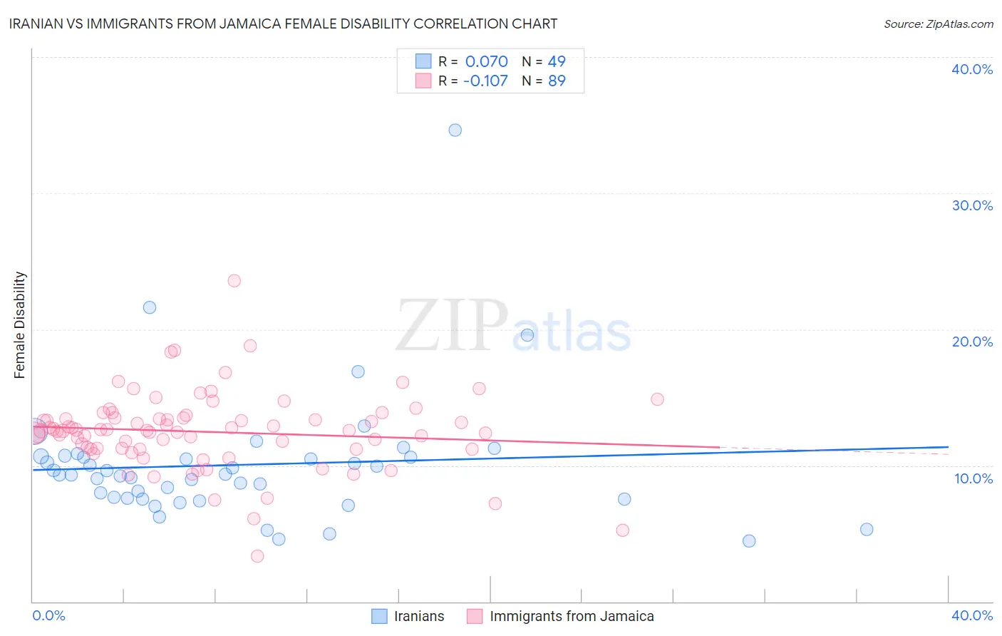 Iranian vs Immigrants from Jamaica Female Disability