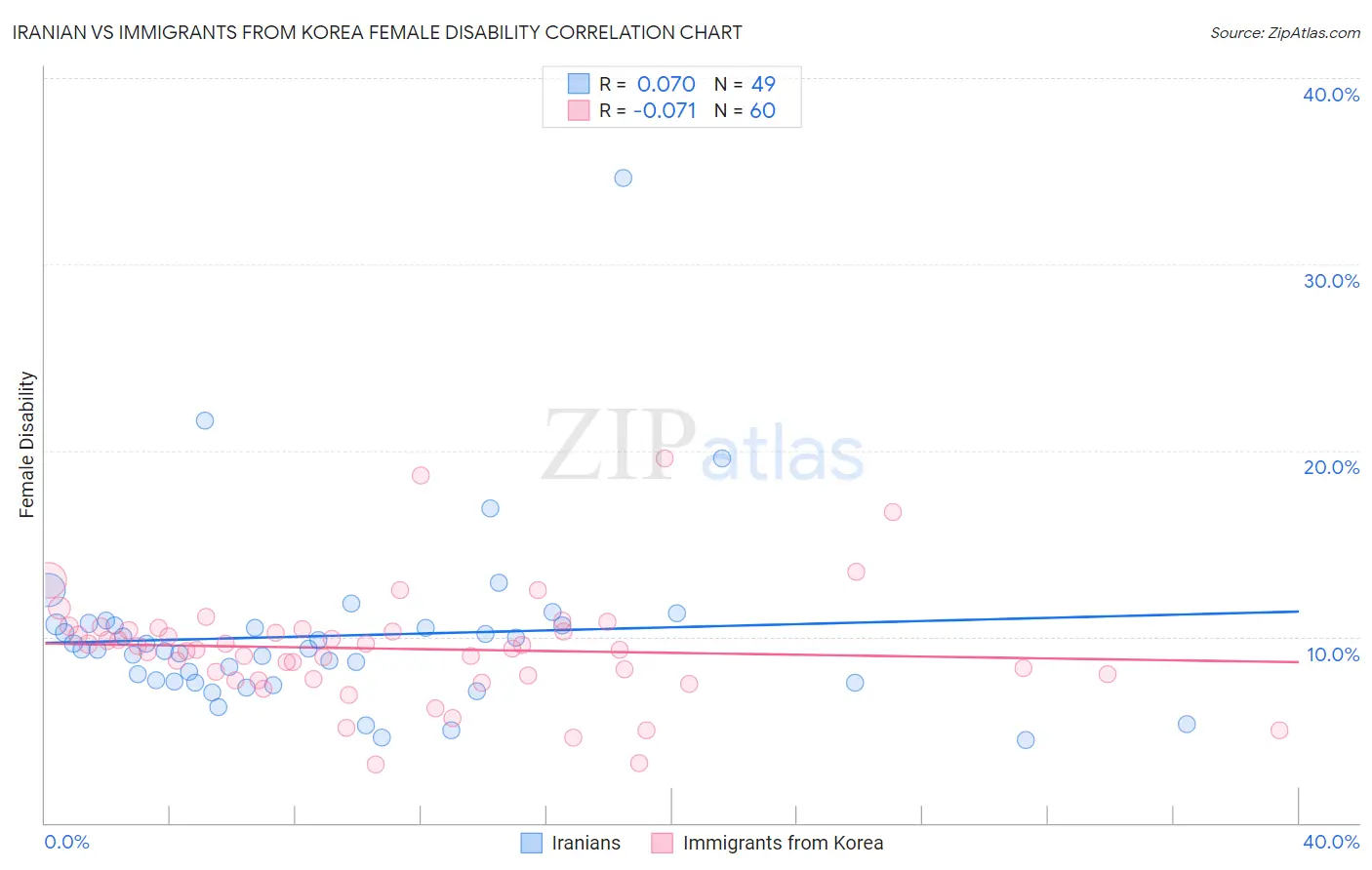 Iranian vs Immigrants from Korea Female Disability