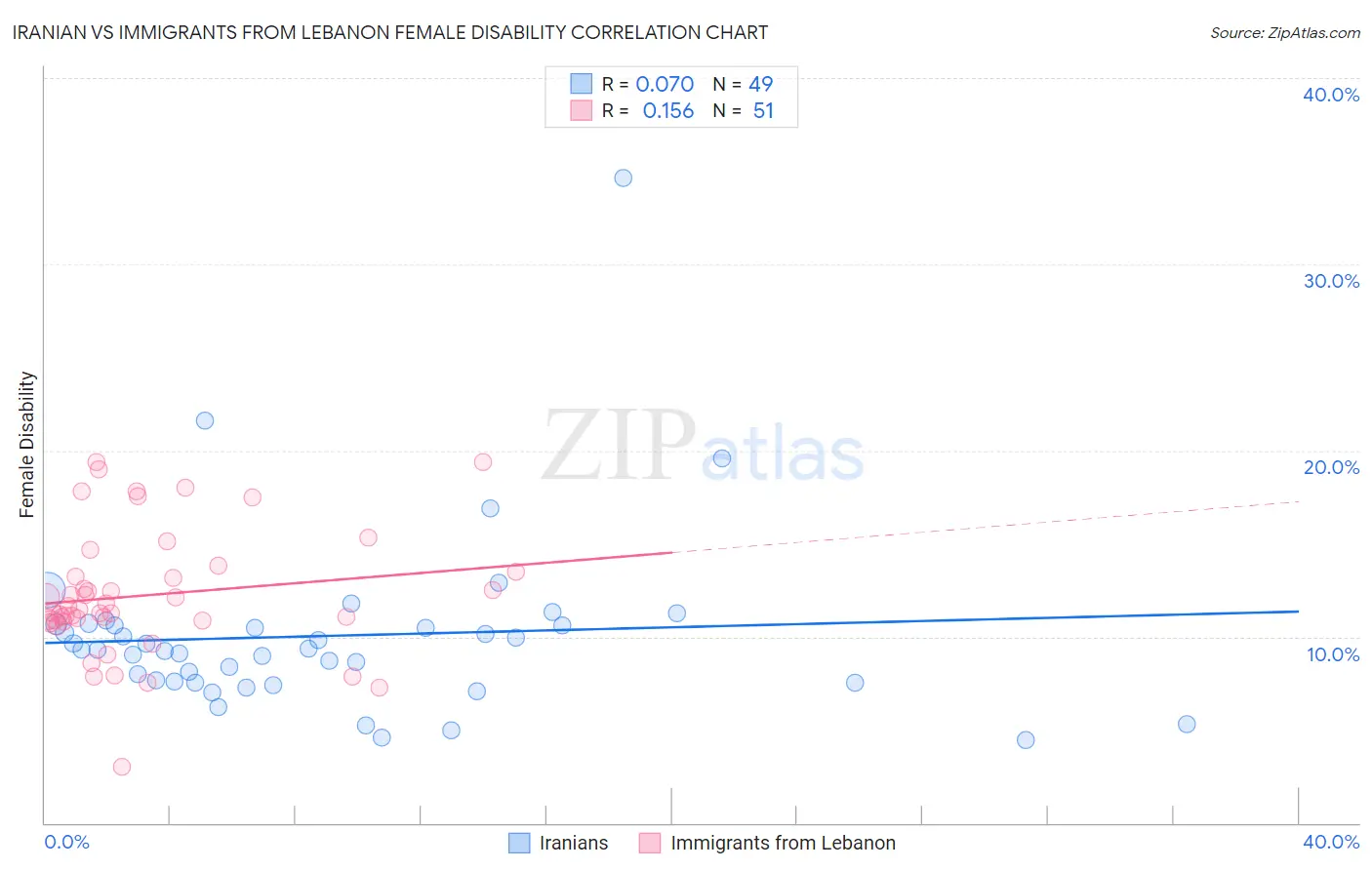 Iranian vs Immigrants from Lebanon Female Disability