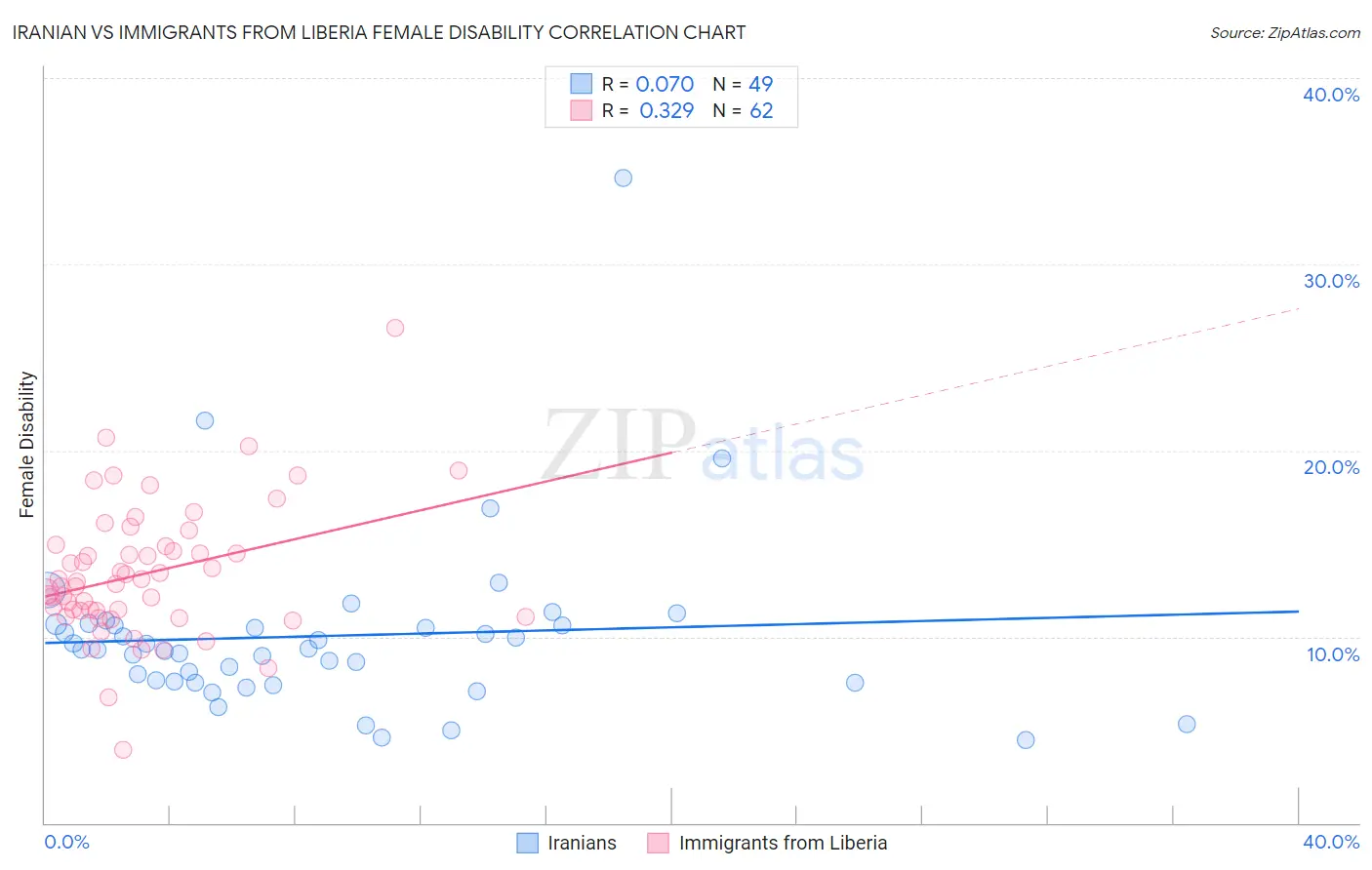 Iranian vs Immigrants from Liberia Female Disability