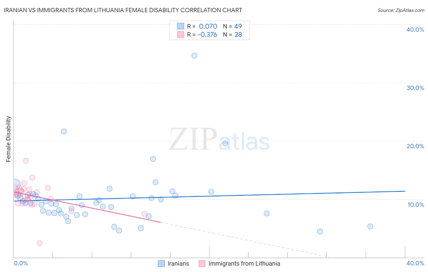 Iranian vs Immigrants from Lithuania Female Disability