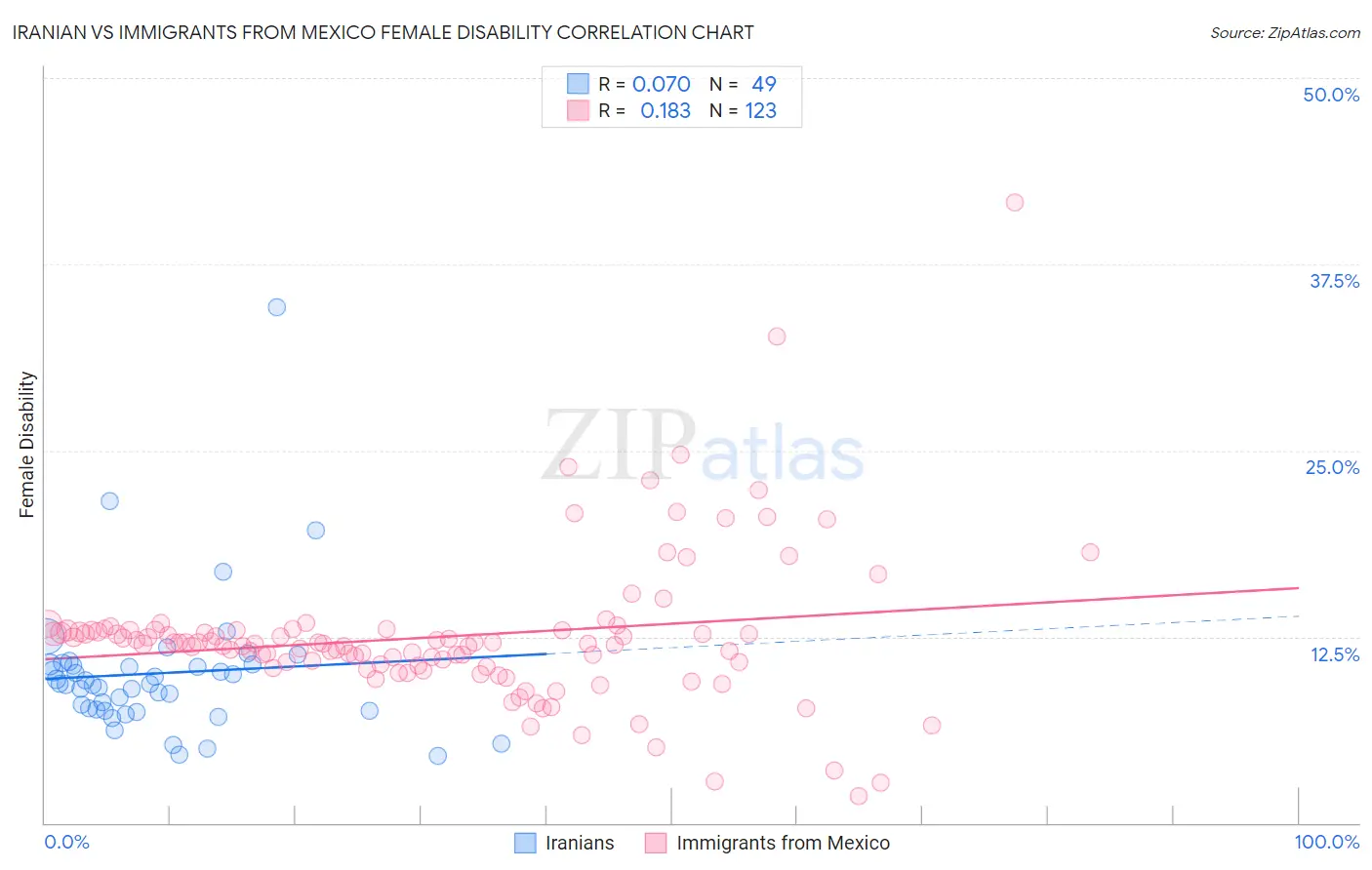 Iranian vs Immigrants from Mexico Female Disability