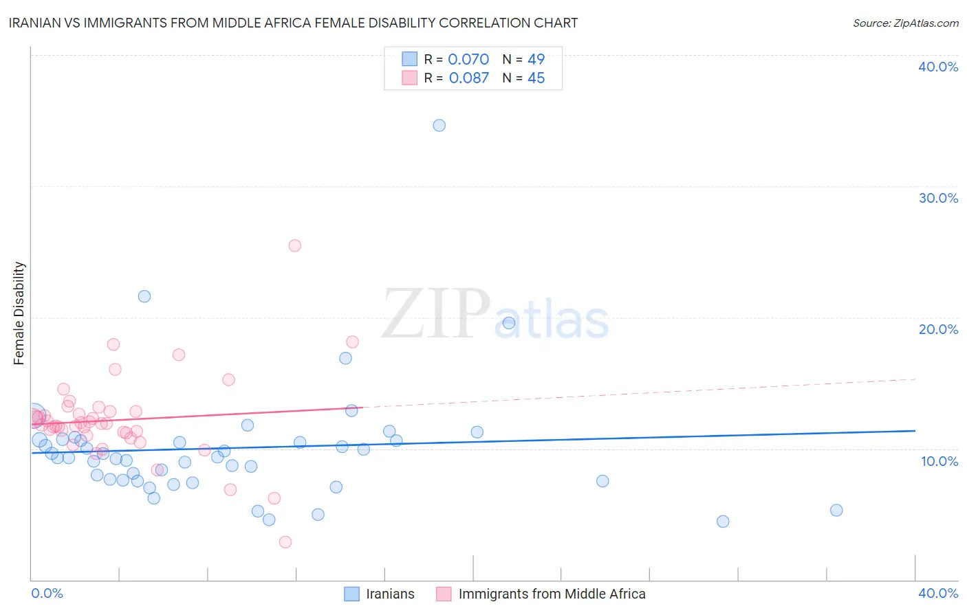 Iranian vs Immigrants from Middle Africa Female Disability