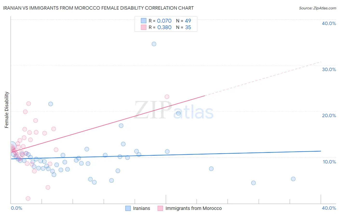 Iranian vs Immigrants from Morocco Female Disability