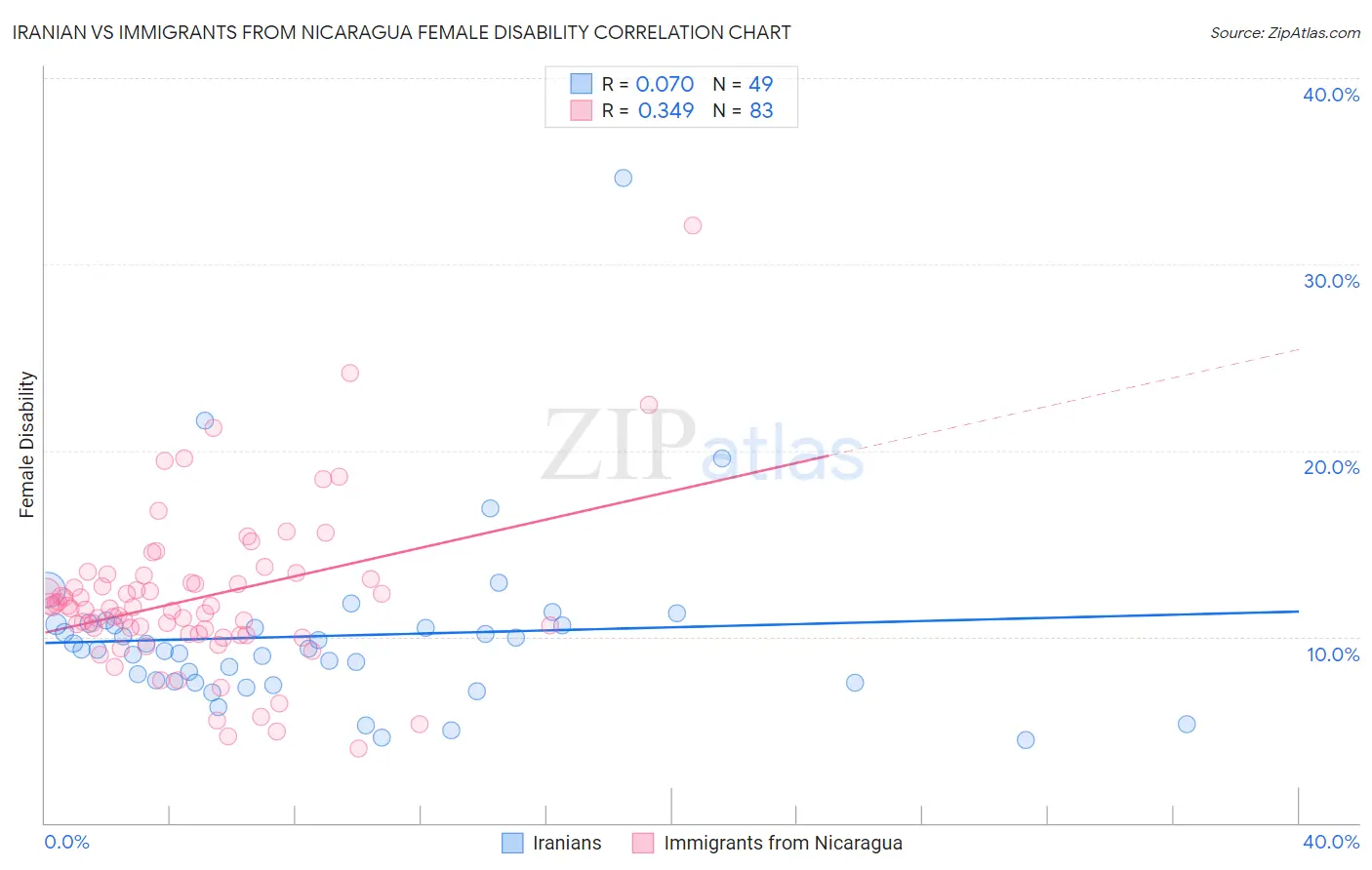 Iranian vs Immigrants from Nicaragua Female Disability